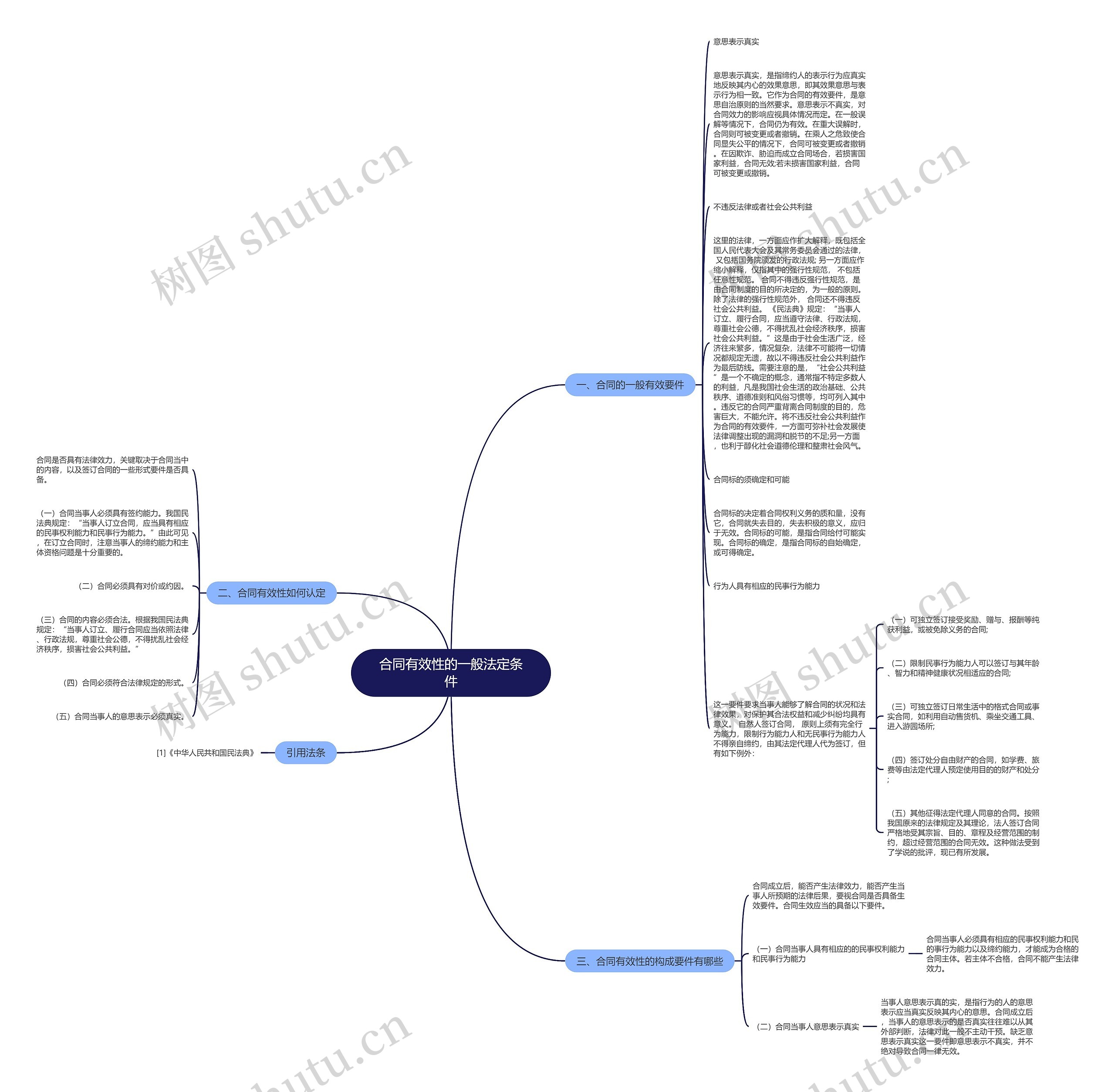 合同有效性的一般法定条件思维导图