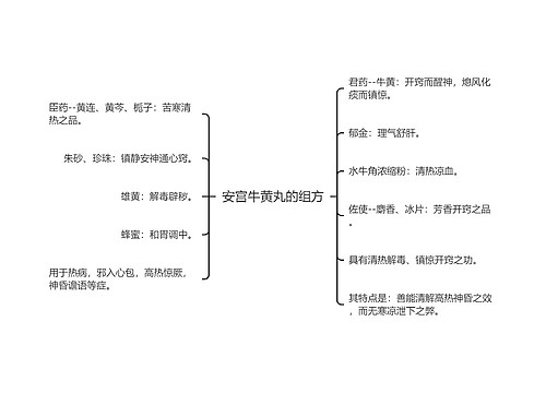 安宫牛黄丸的组方