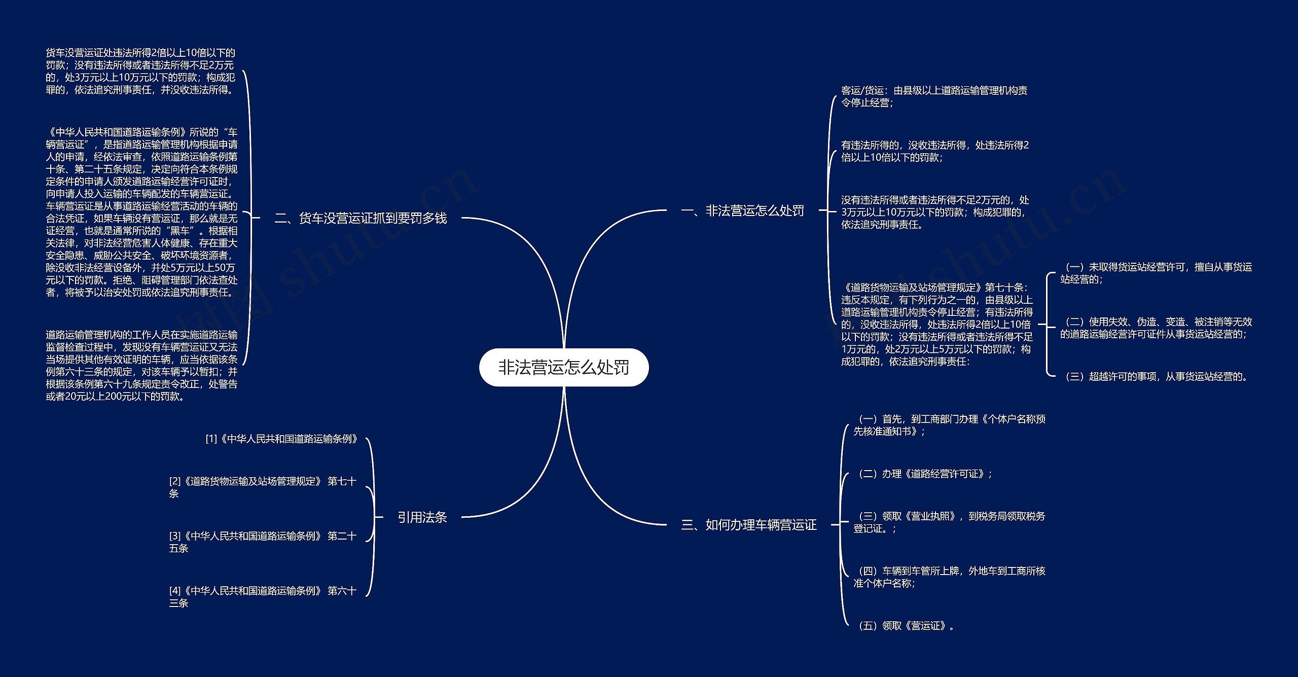 非法营运怎么处罚思维导图