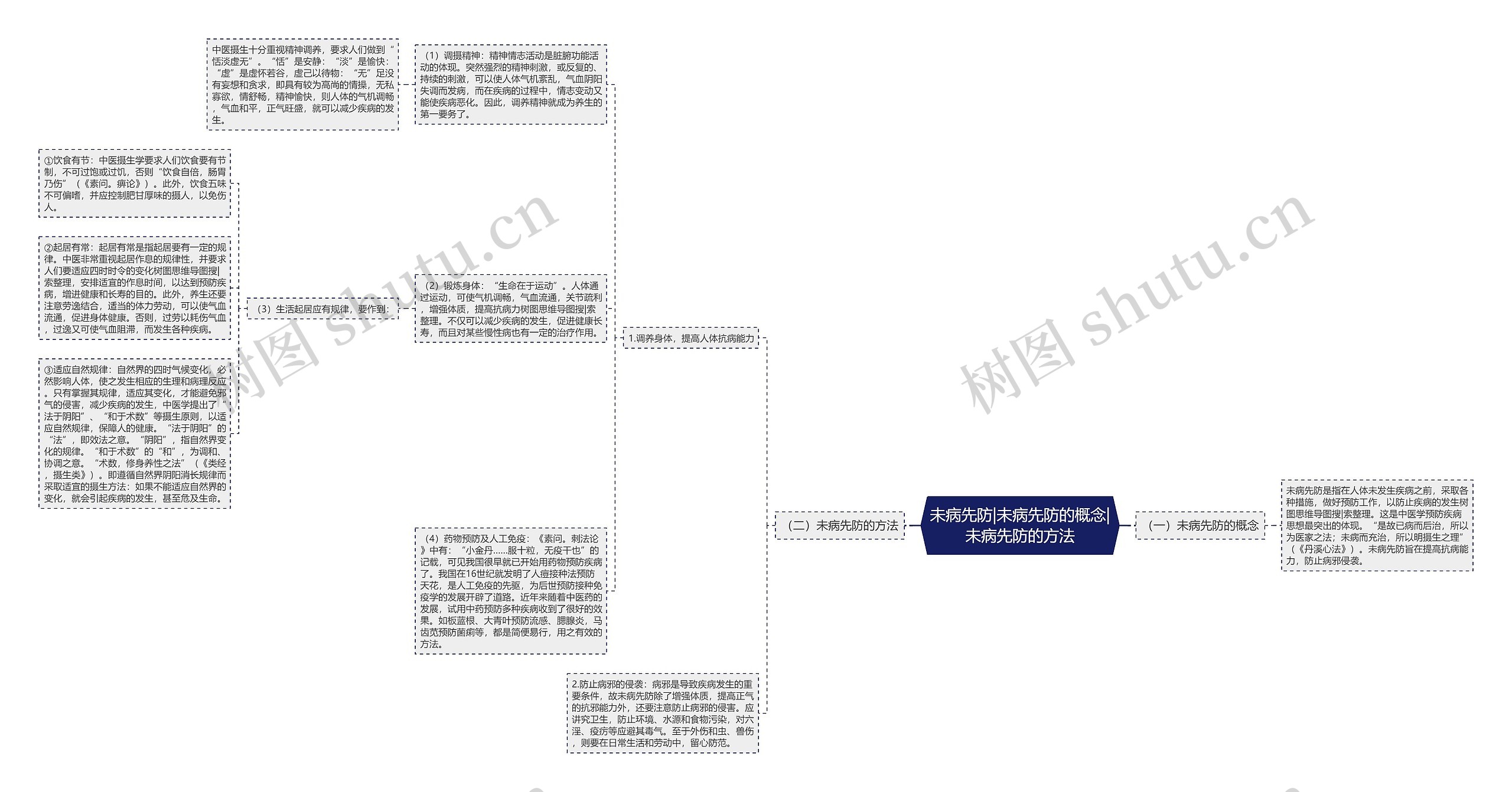 未病先防|未病先防的概念|未病先防的方法思维导图