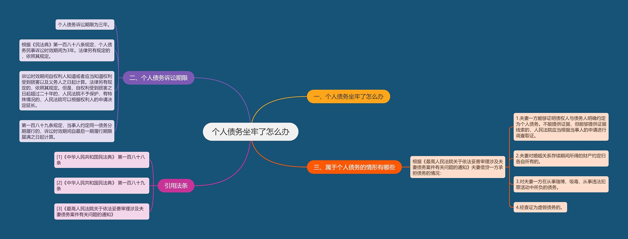 个人债务坐牢了怎么办思维导图