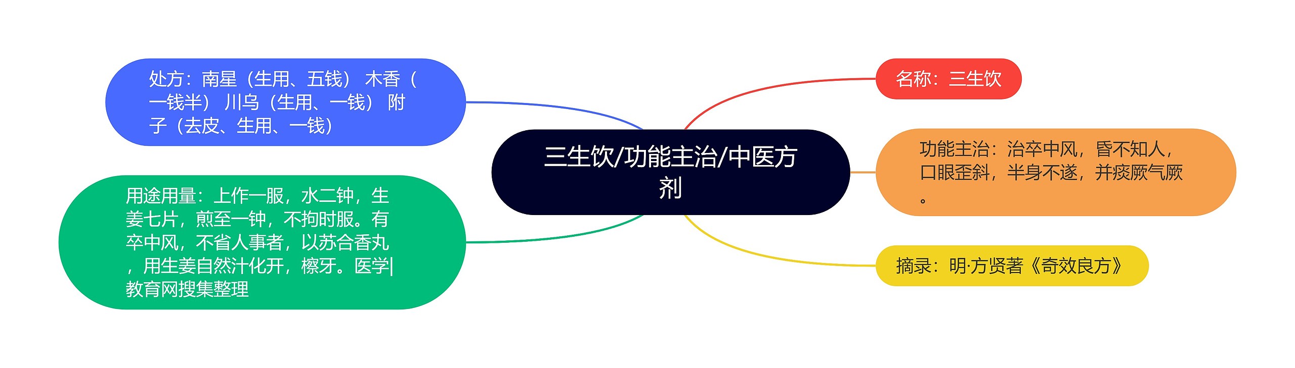 三生饮/功能主治/中医方剂
