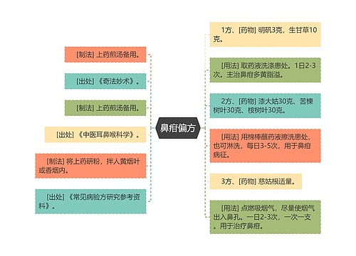 鼻疳偏方