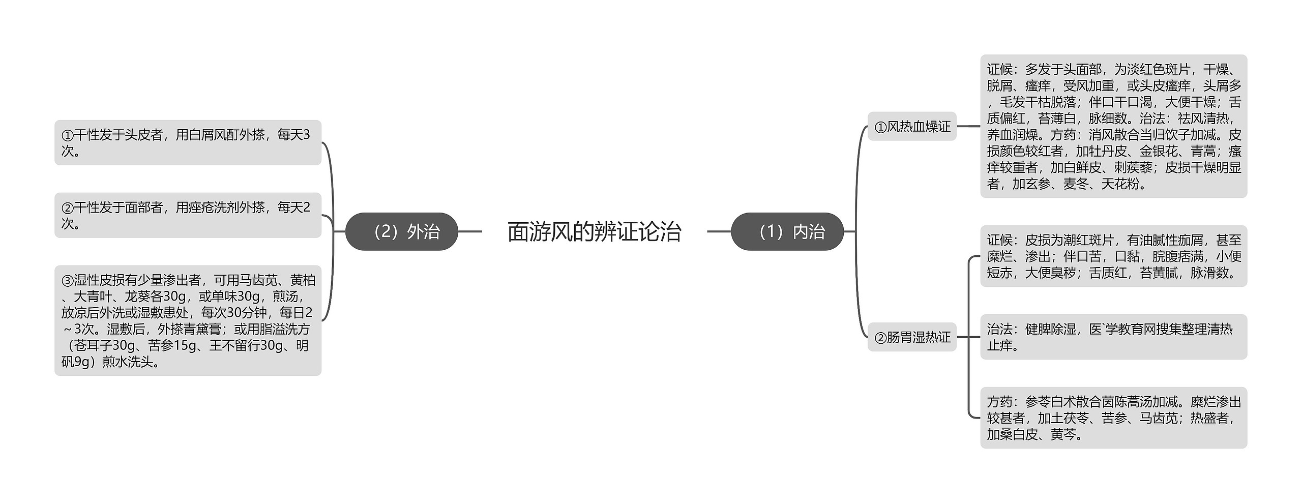 面游风的辨证论治