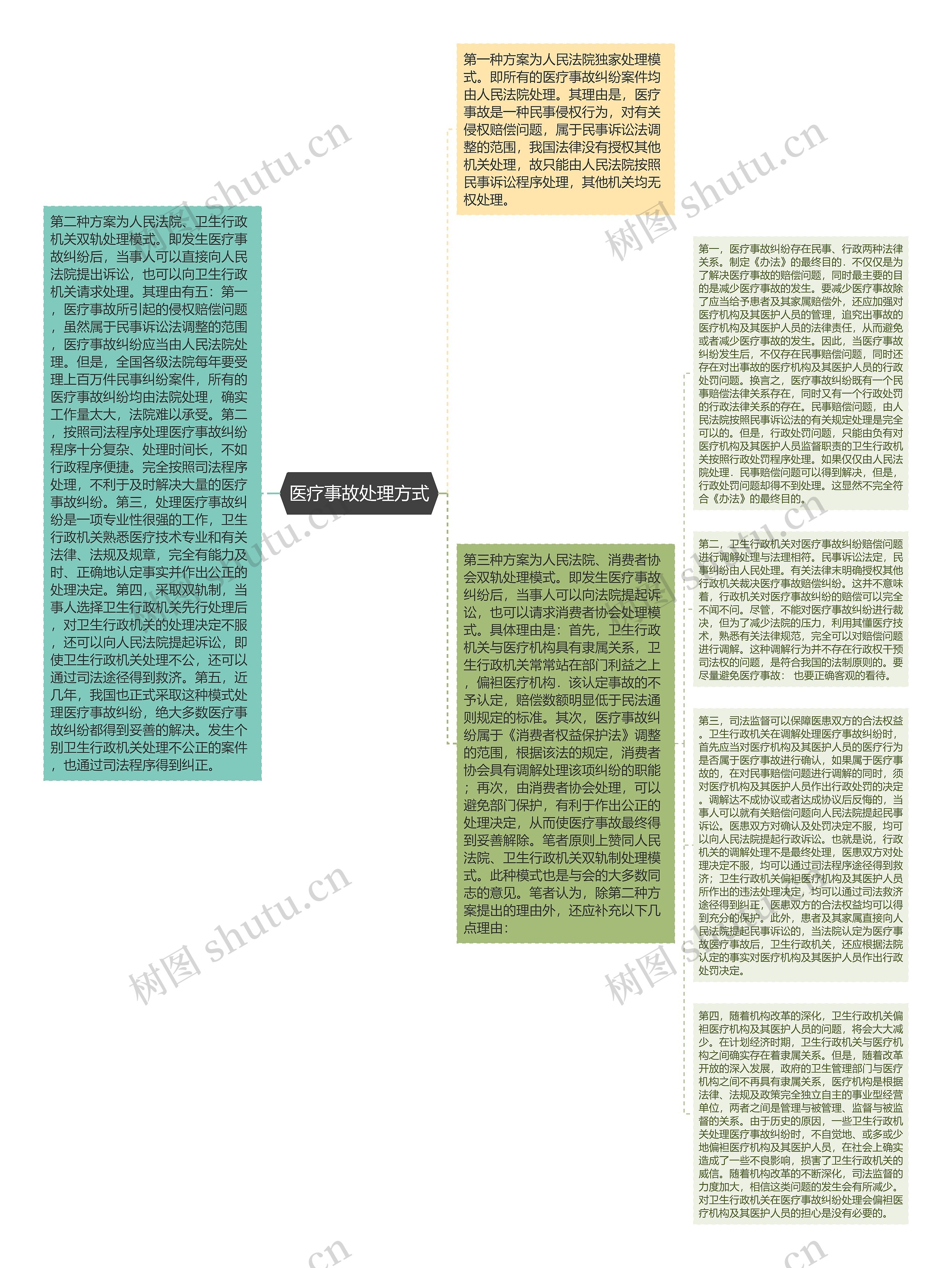 医疗事故处理方式思维导图