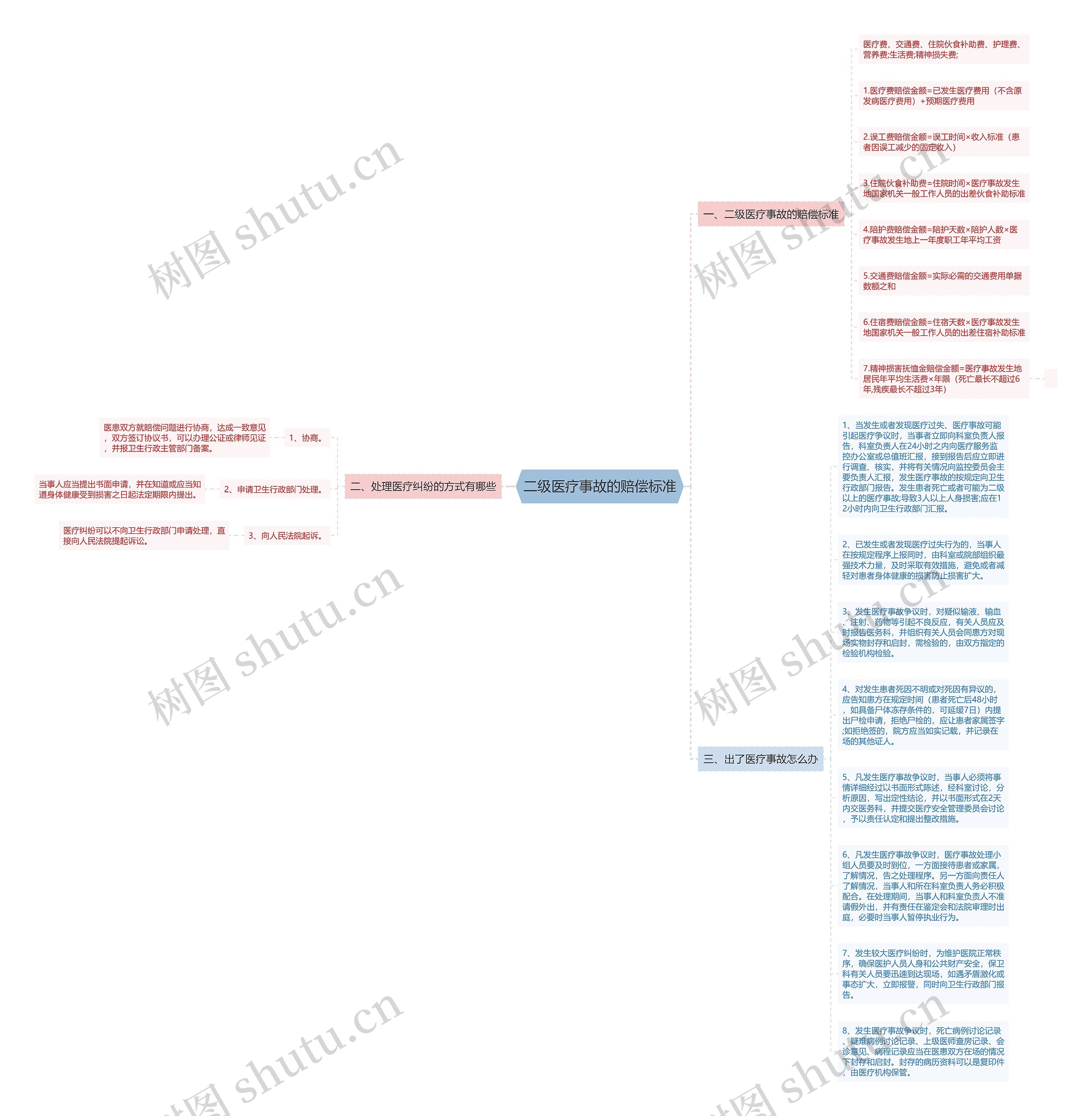 二级医疗事故的赔偿标准思维导图