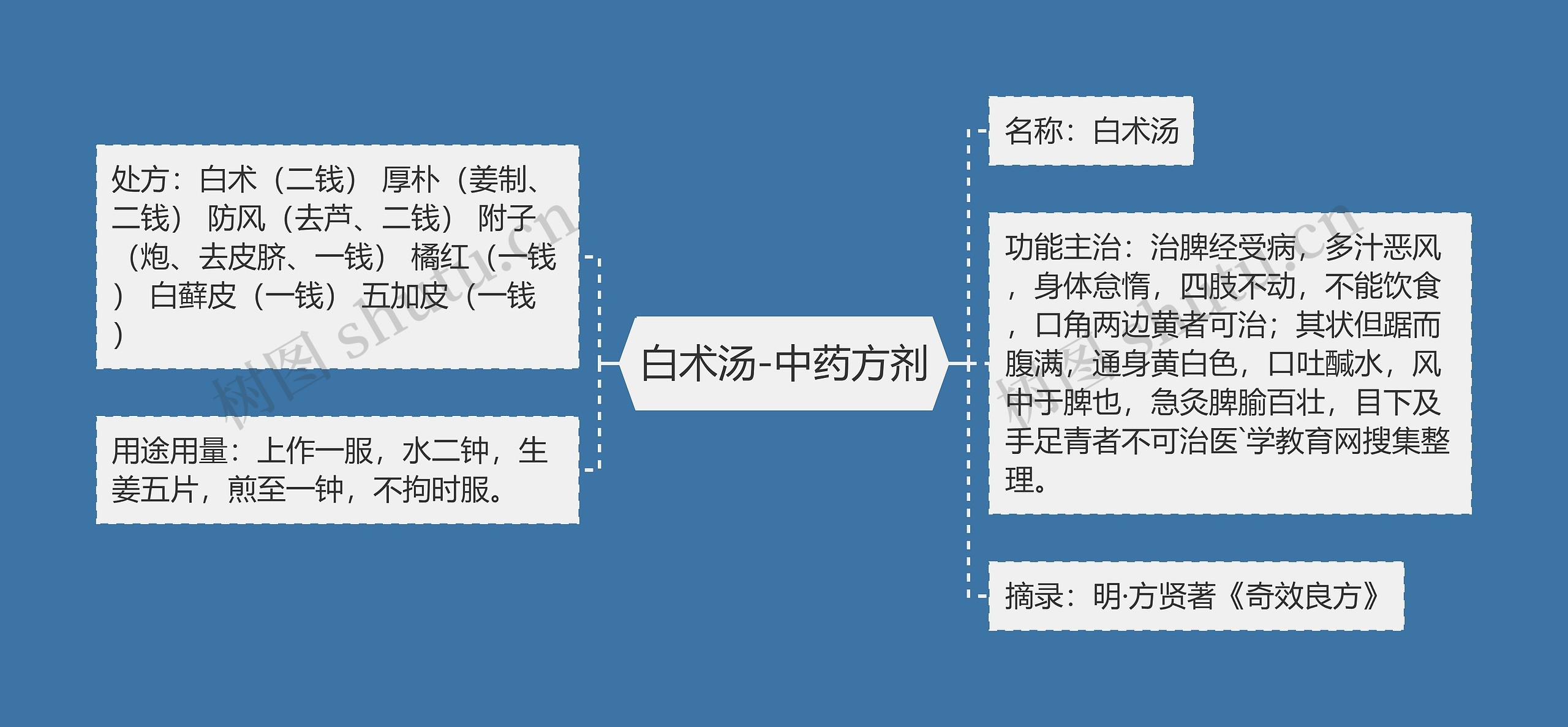 白术汤-中药方剂思维导图