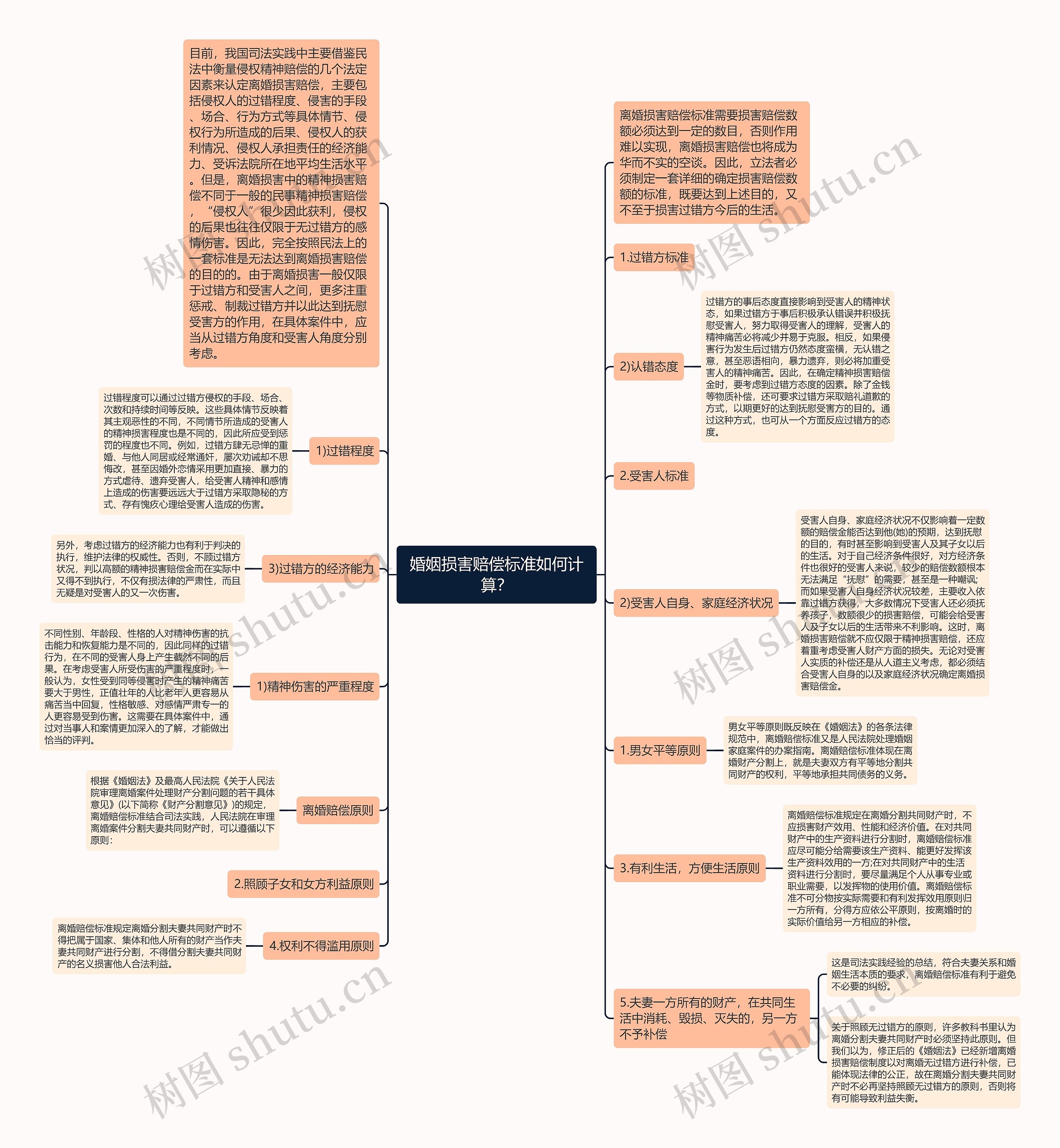 婚姻损害赔偿标准如何计算？思维导图