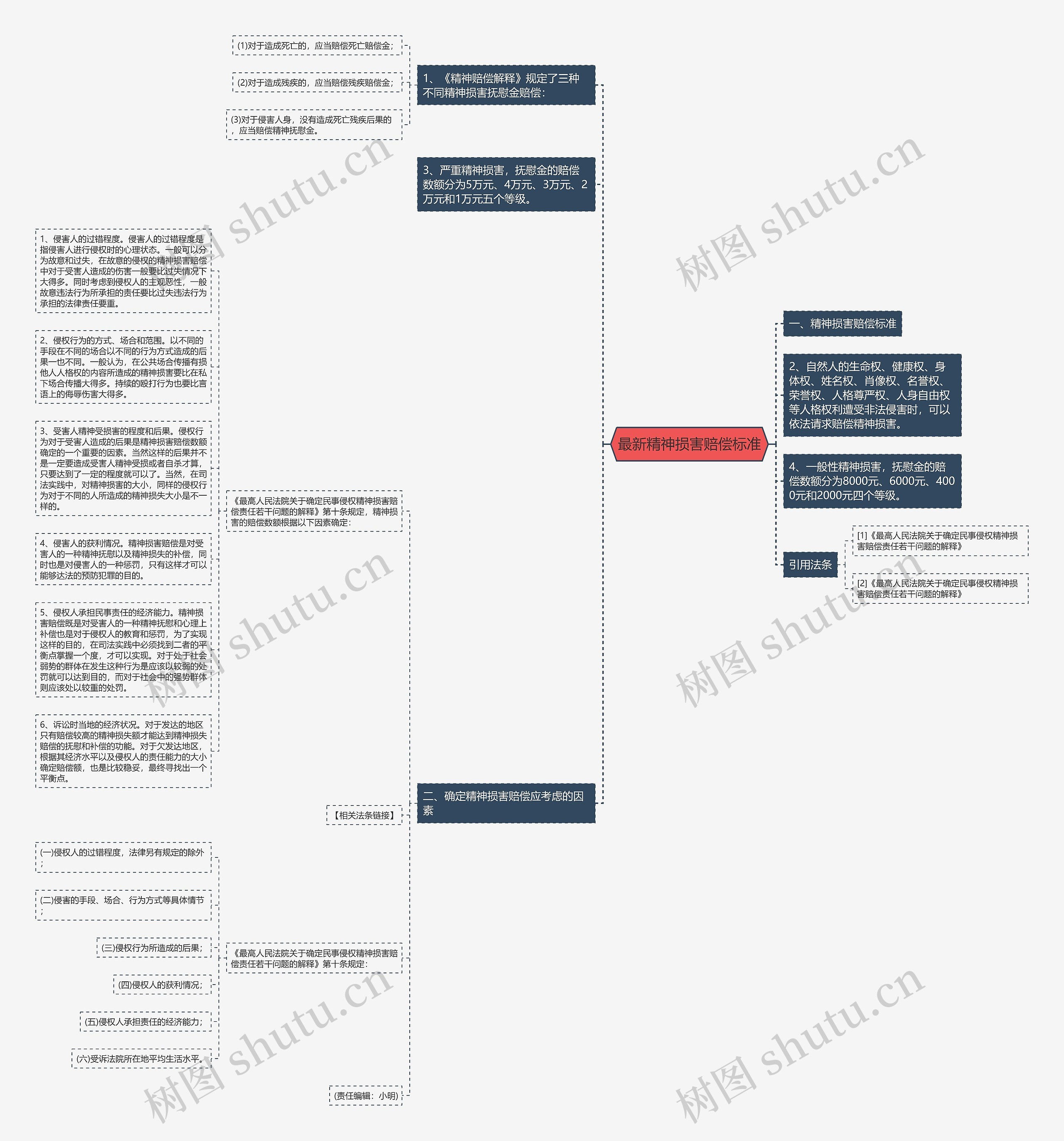最新精神损害赔偿标准思维导图