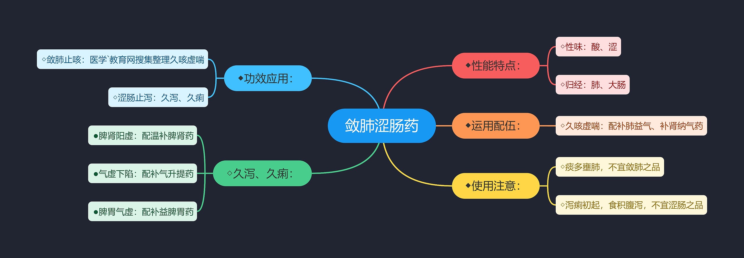 敛肺涩肠药思维导图