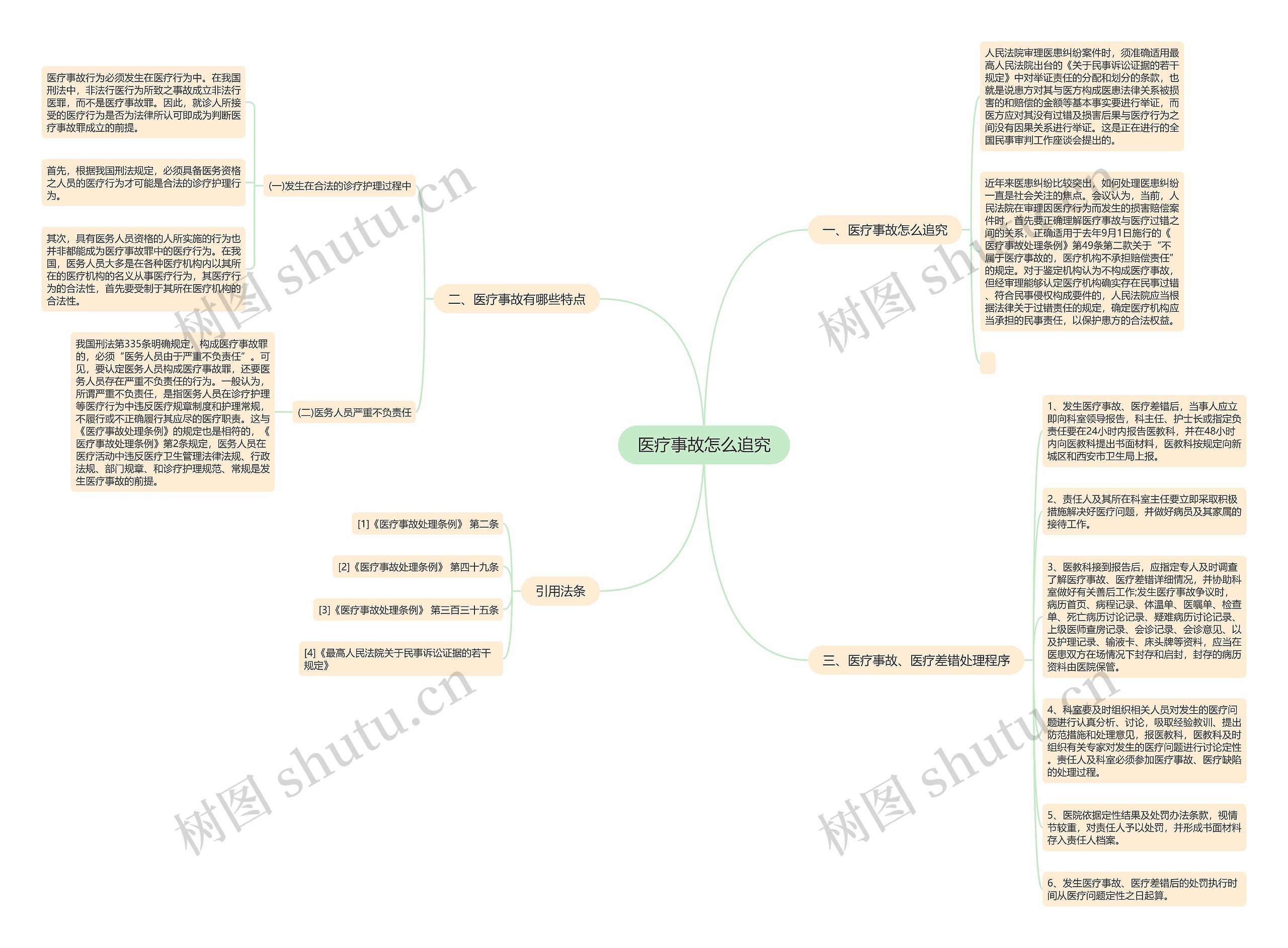 医疗事故怎么追究思维导图