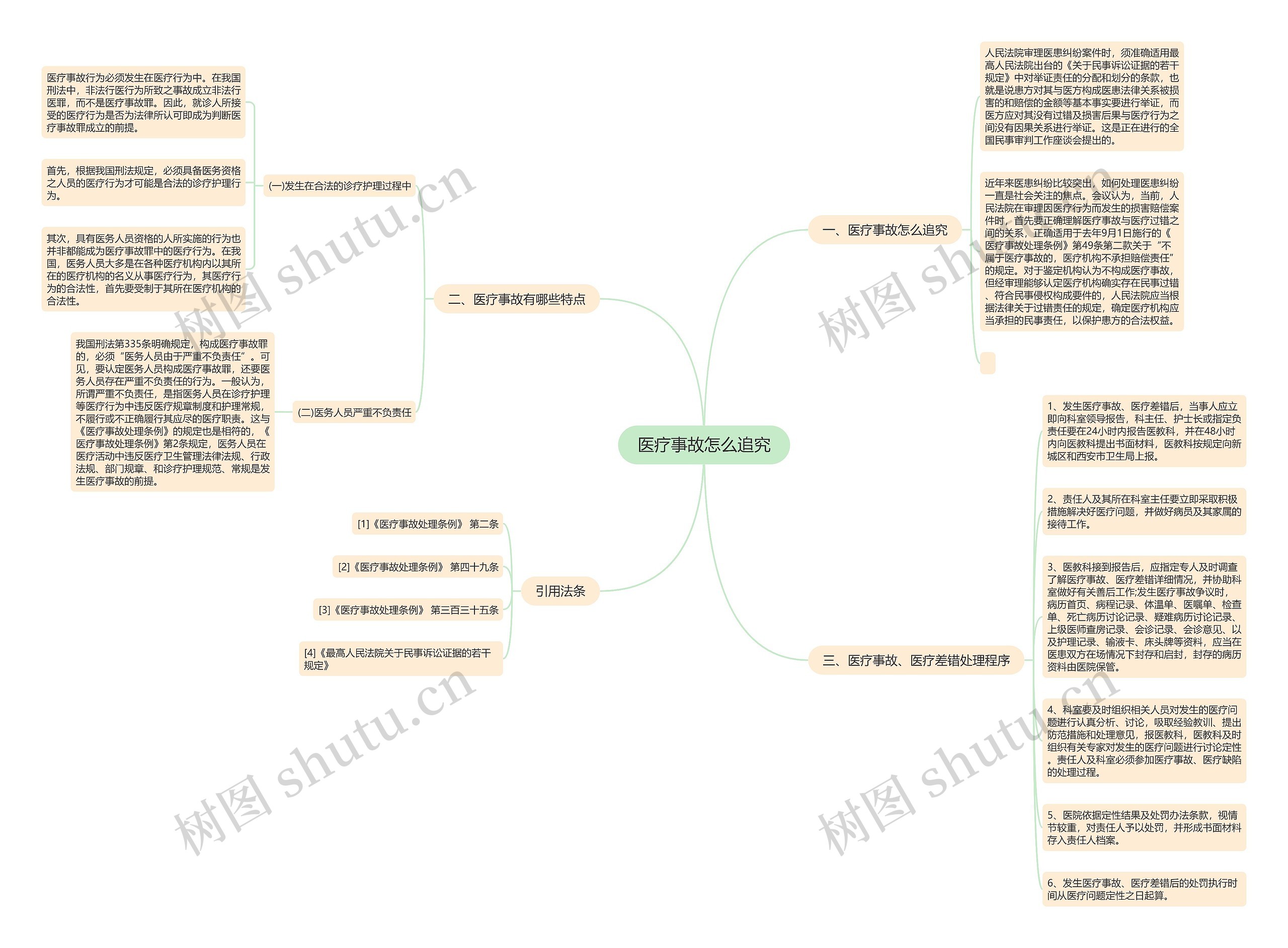 医疗事故怎么追究思维导图高清图 医疗事故怎么追究思维导图