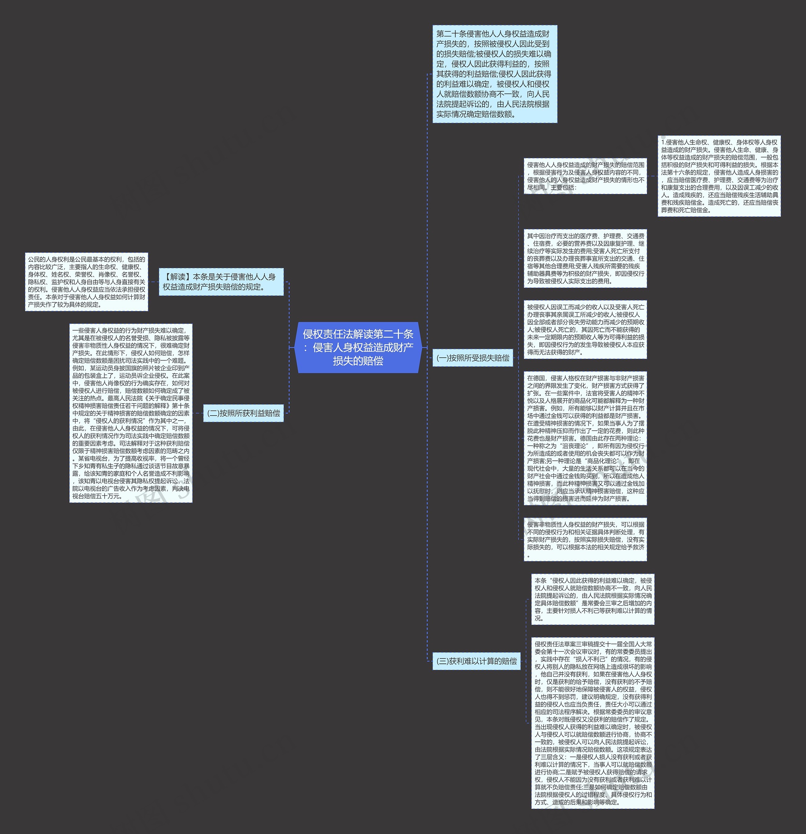 侵权责任法解读第二十条：侵害人身权益造成财产损失的赔偿思维导图