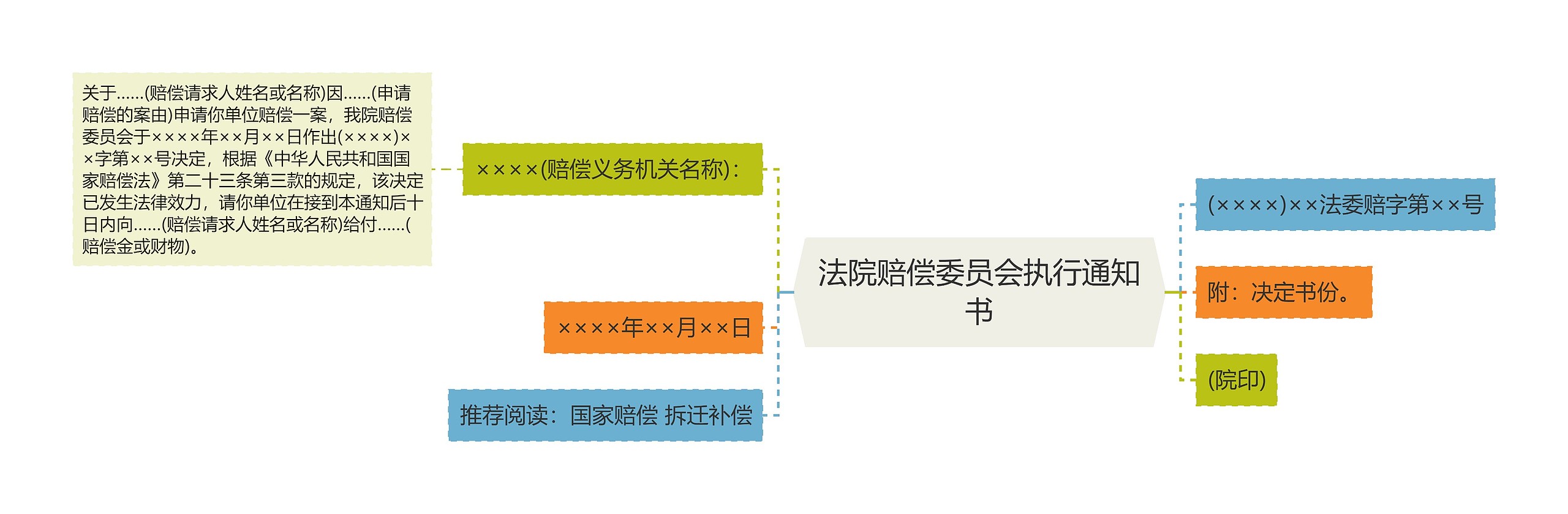 法院赔偿委员会执行通知书思维导图