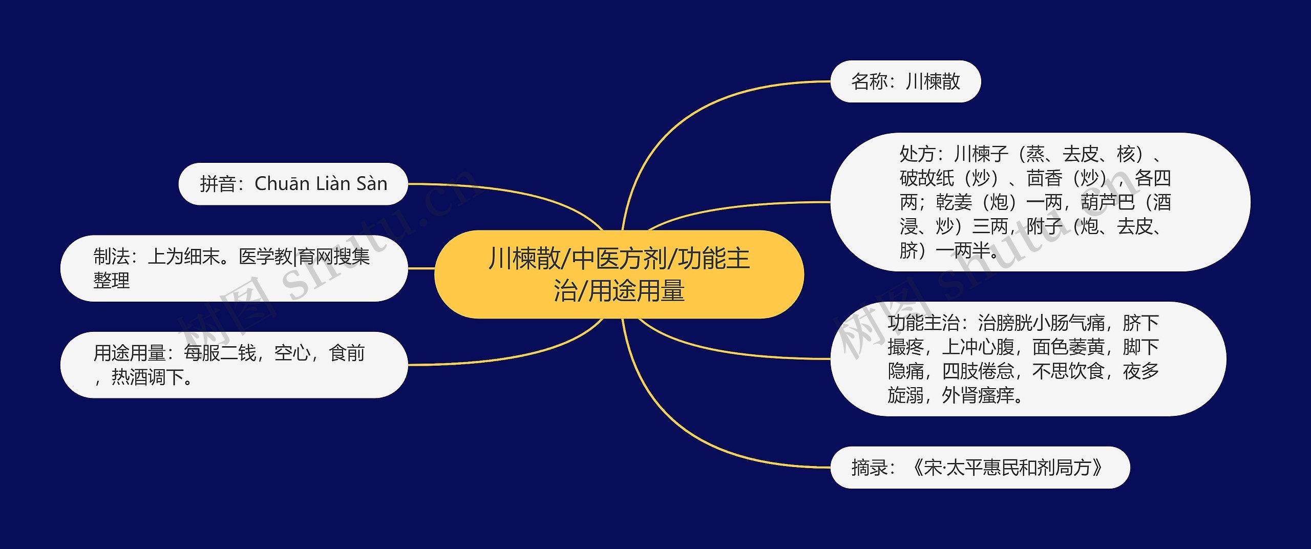 川楝散/中医方剂/功能主治/用途用量