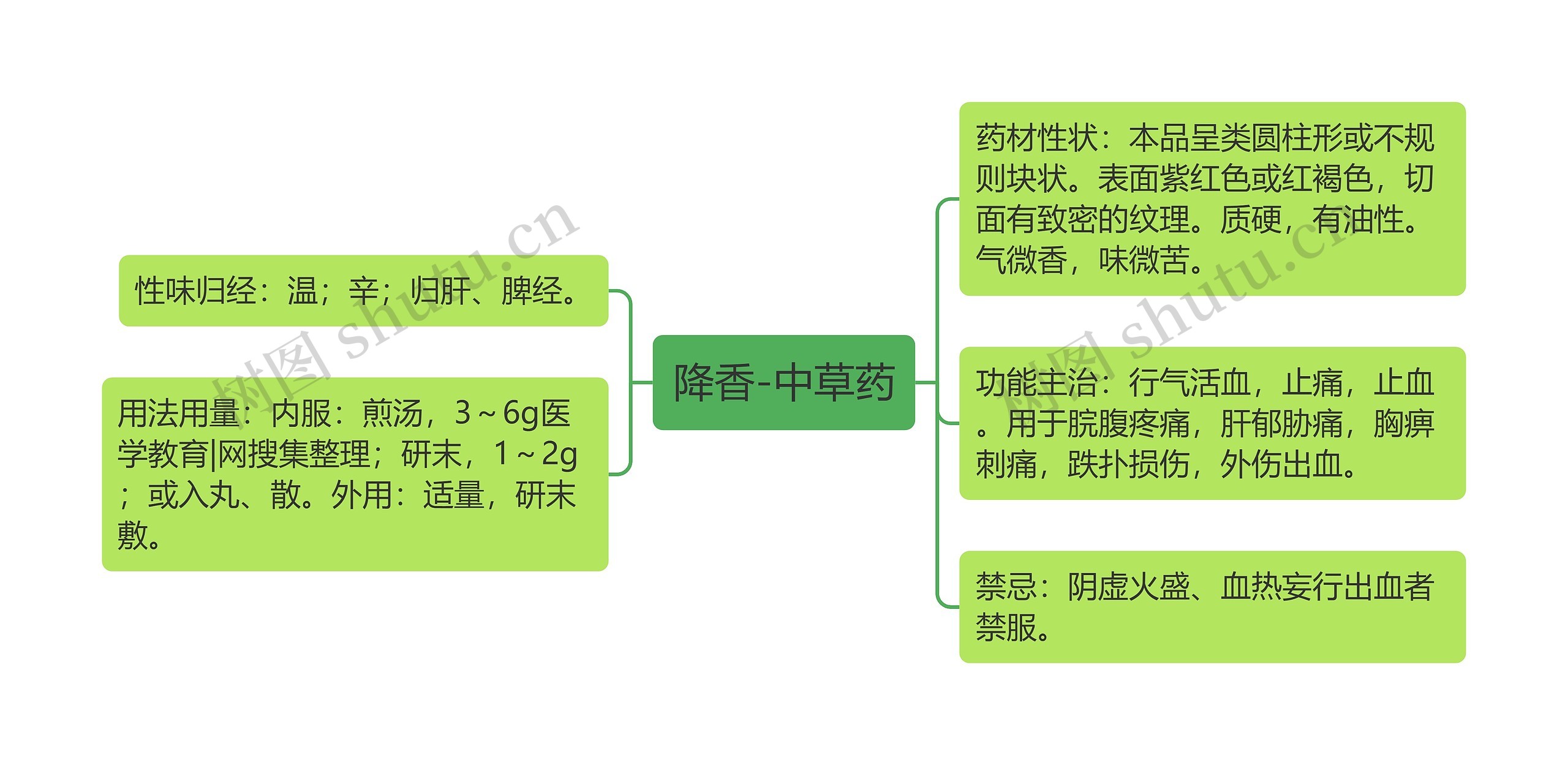 降香-中草药思维导图