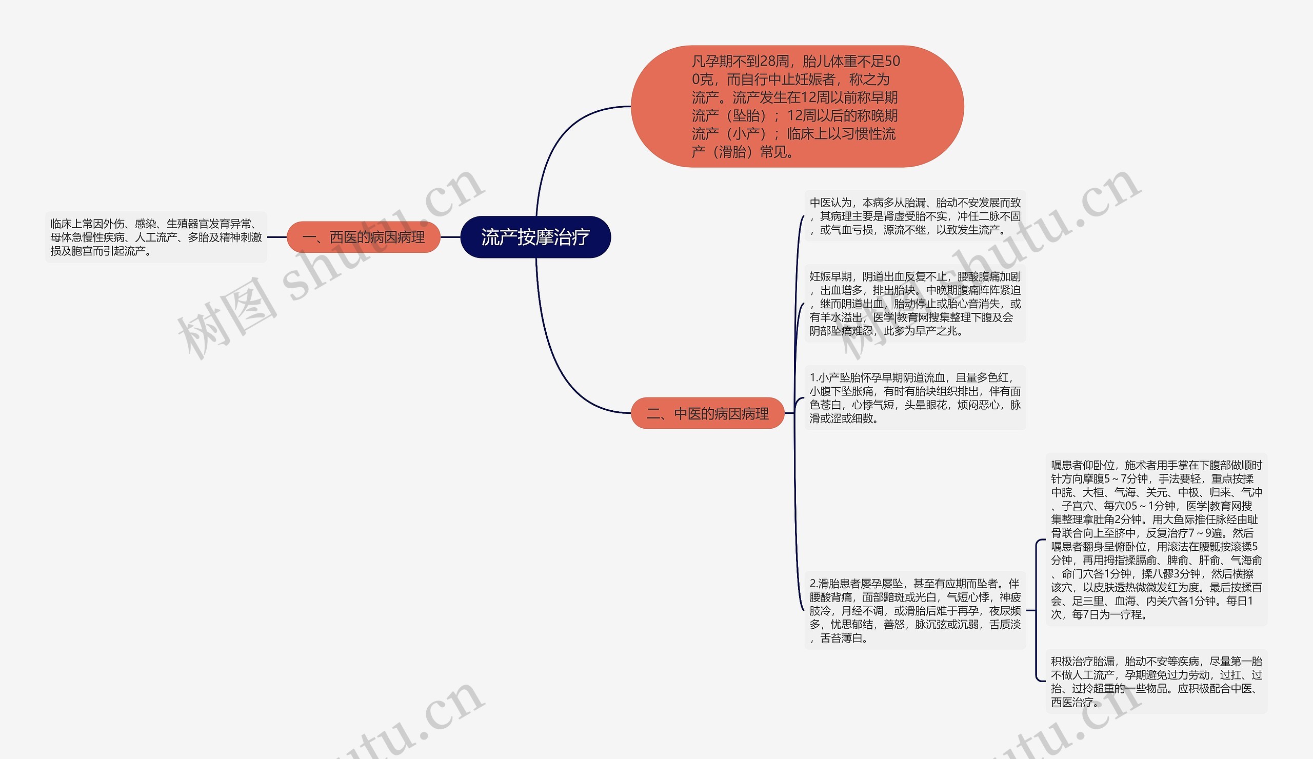 流产按摩治疗思维导图