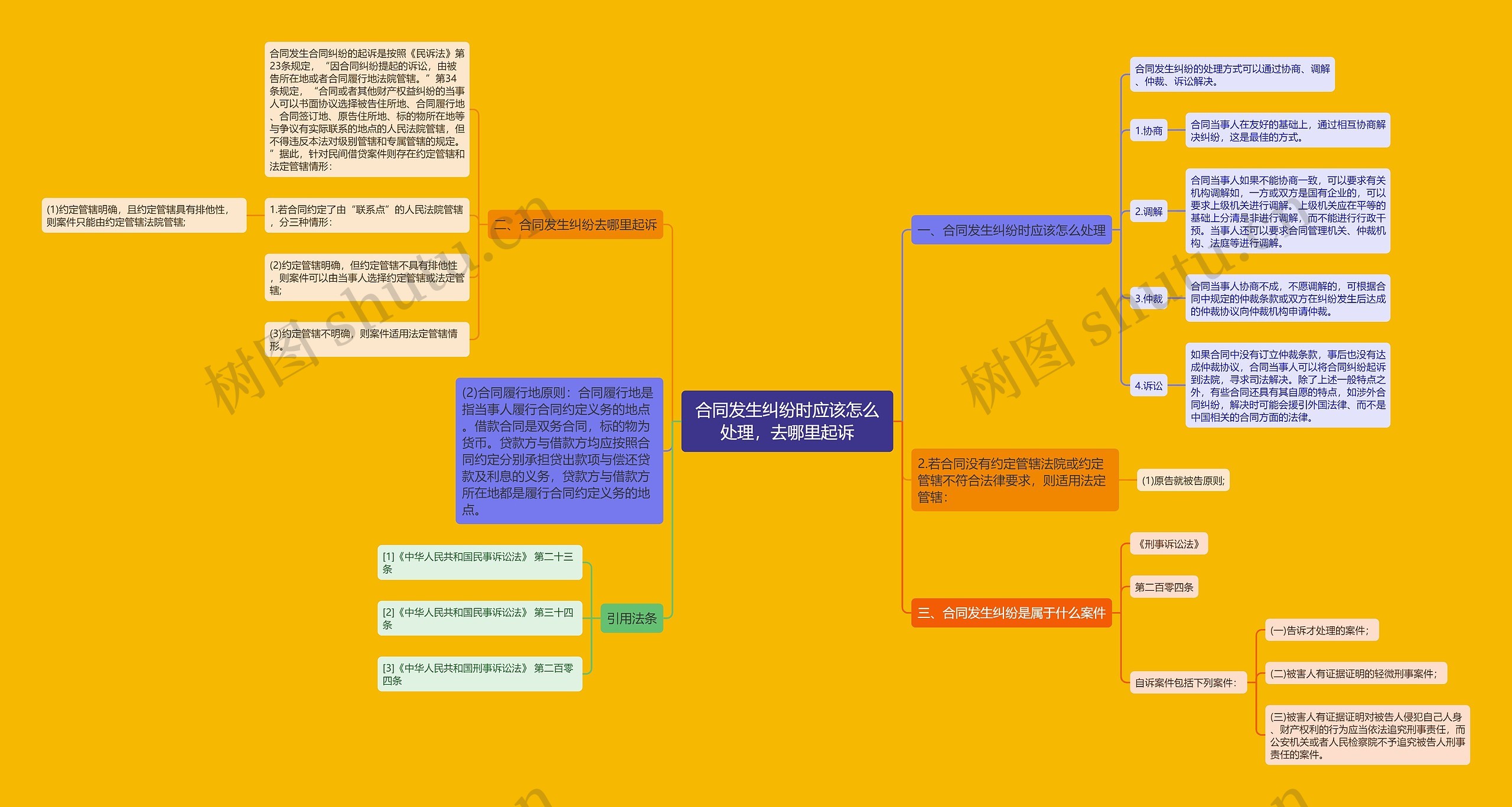 合同发生纠纷时应该怎么处理，去哪里起诉思维导图