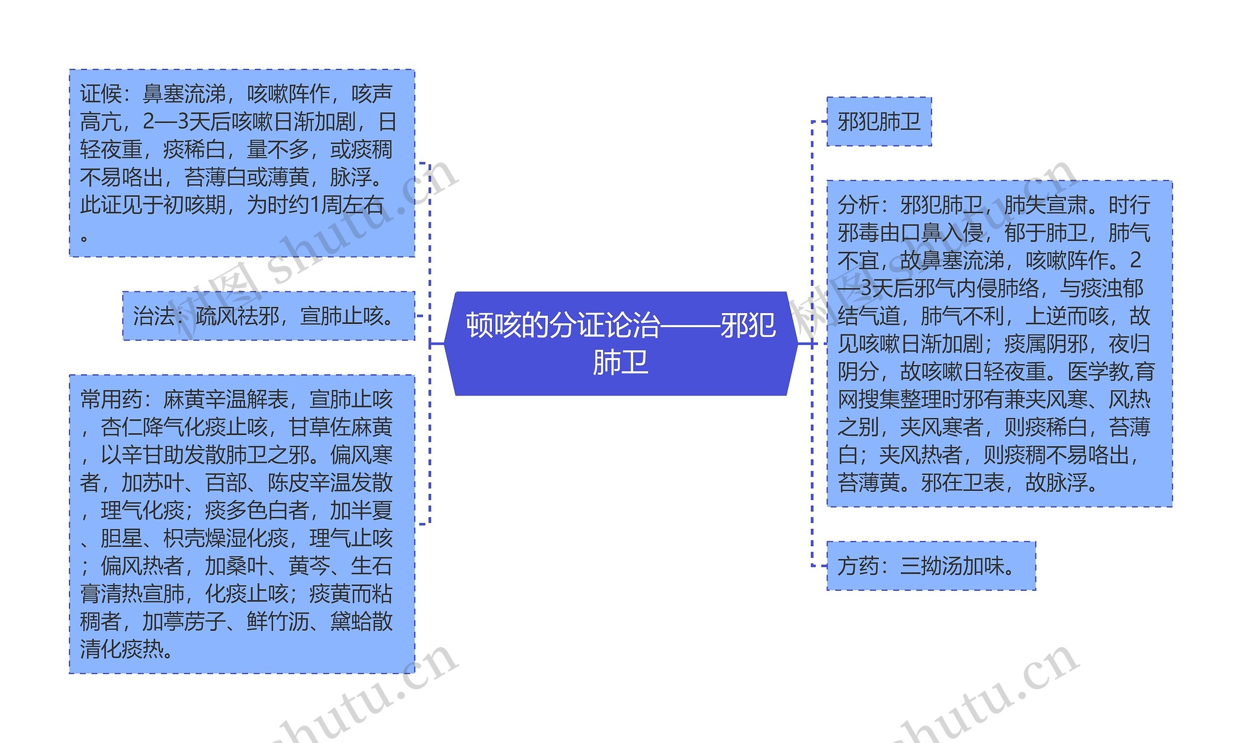 顿咳的分证论治——邪犯肺卫思维导图