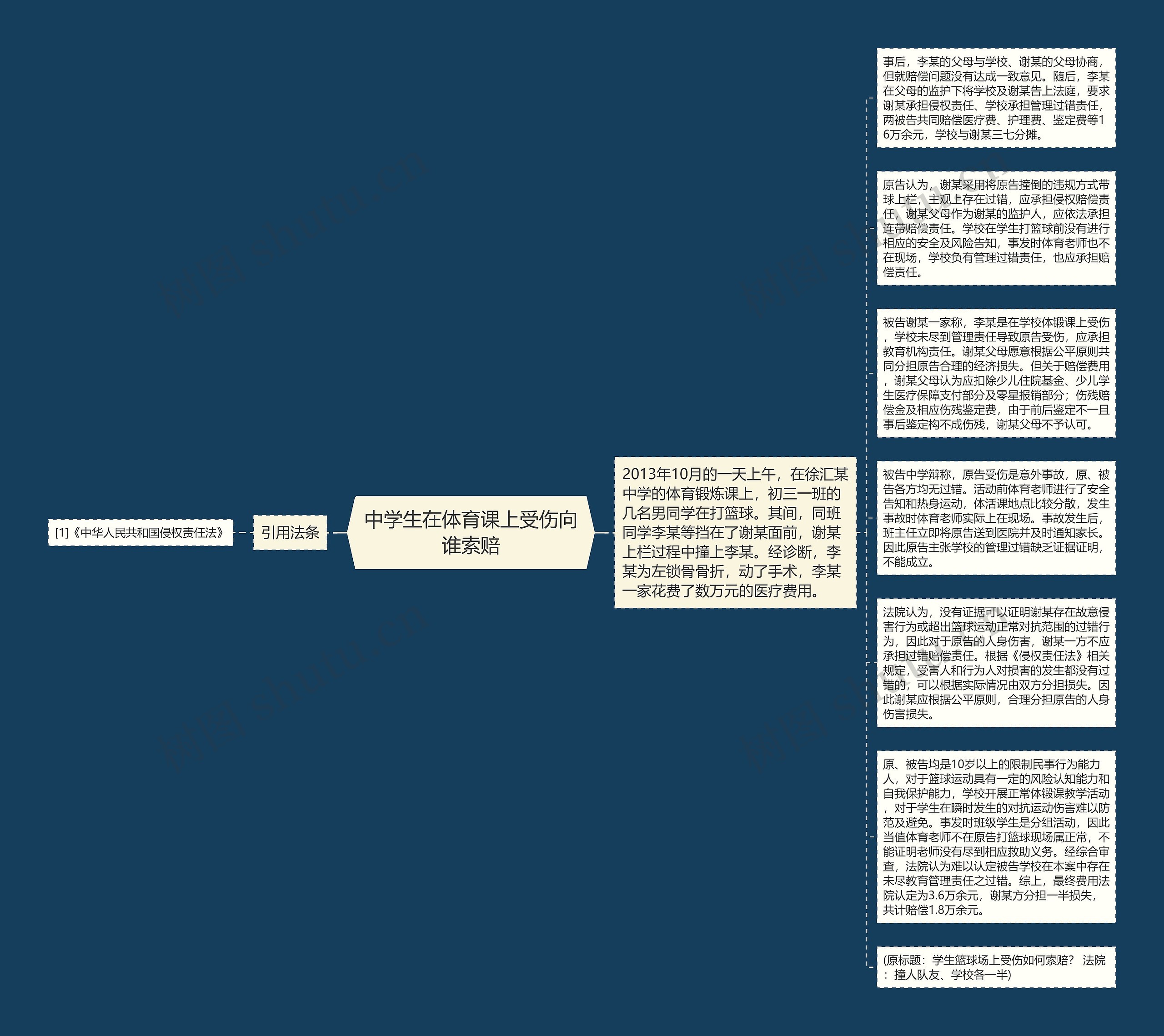 中学生在体育课上受伤向谁索赔思维导图