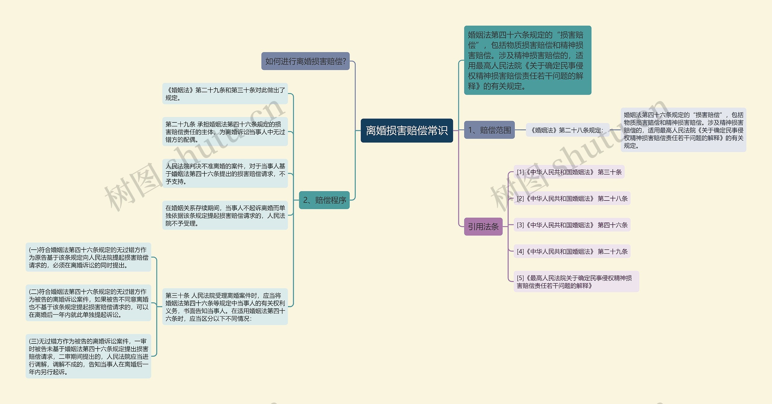 离婚损害赔偿常识思维导图高清图 离婚损害赔偿常识思维导图