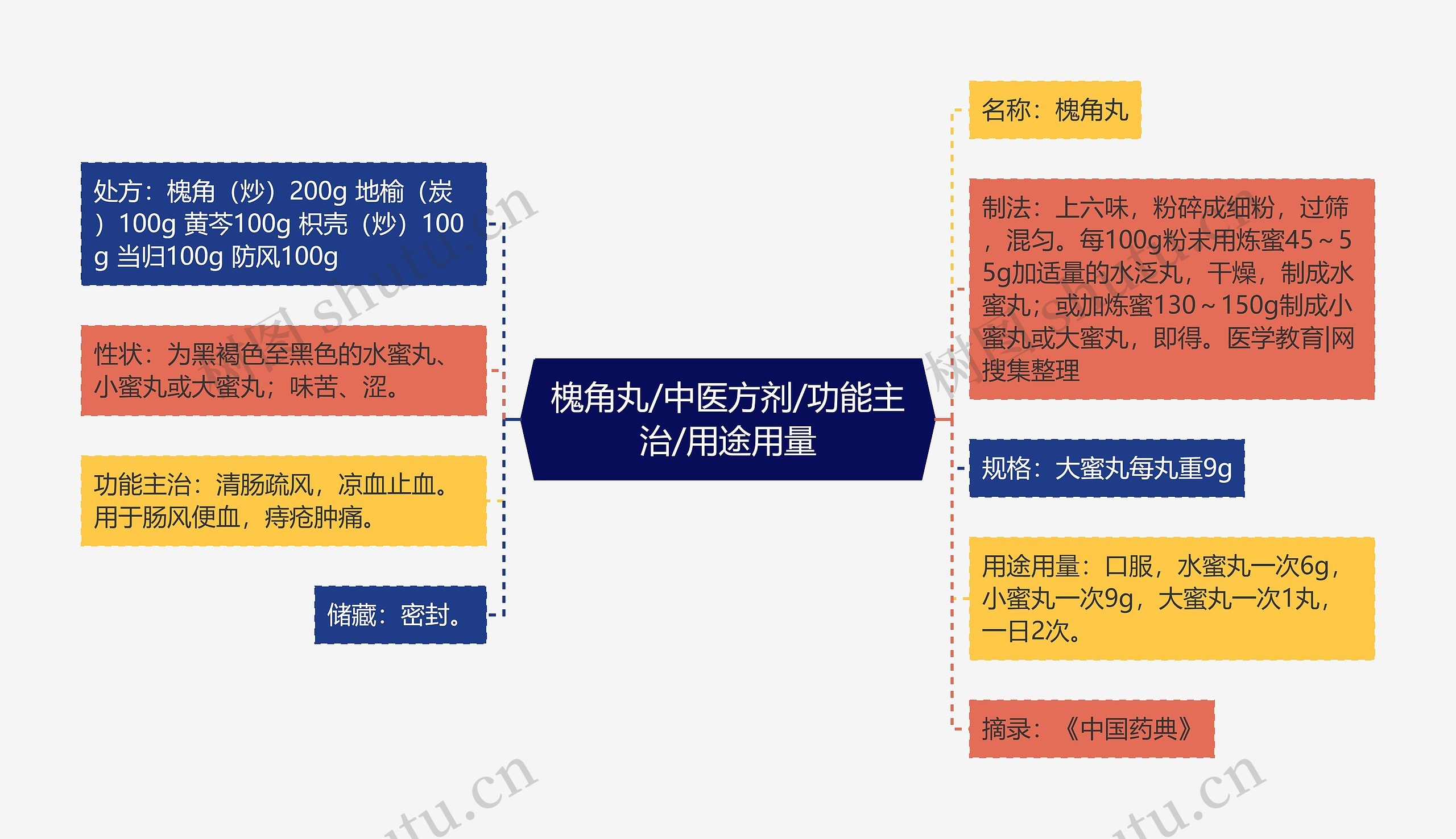 槐角丸/中医方剂/功能主治/用途用量