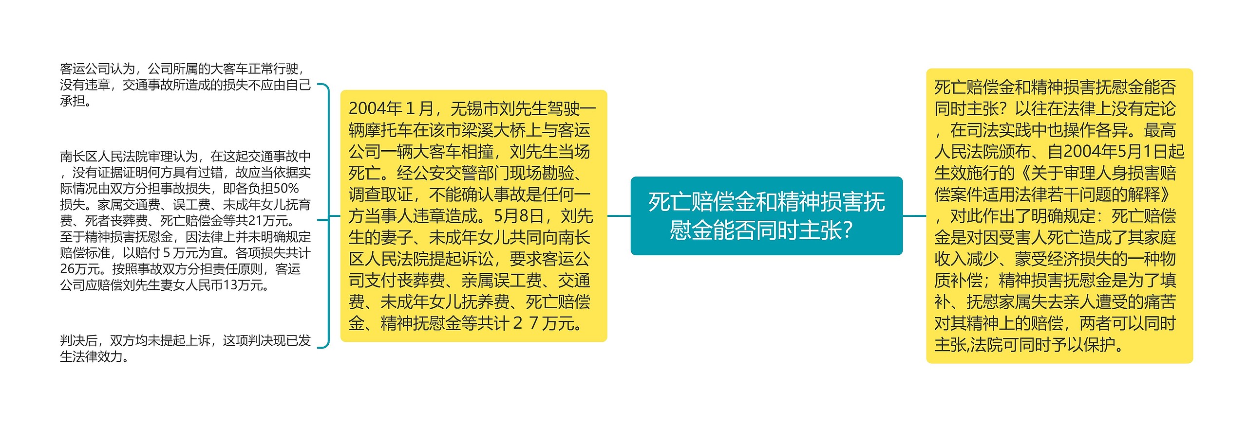 死亡赔偿金和精神损害抚慰金能否同时主张？思维导图