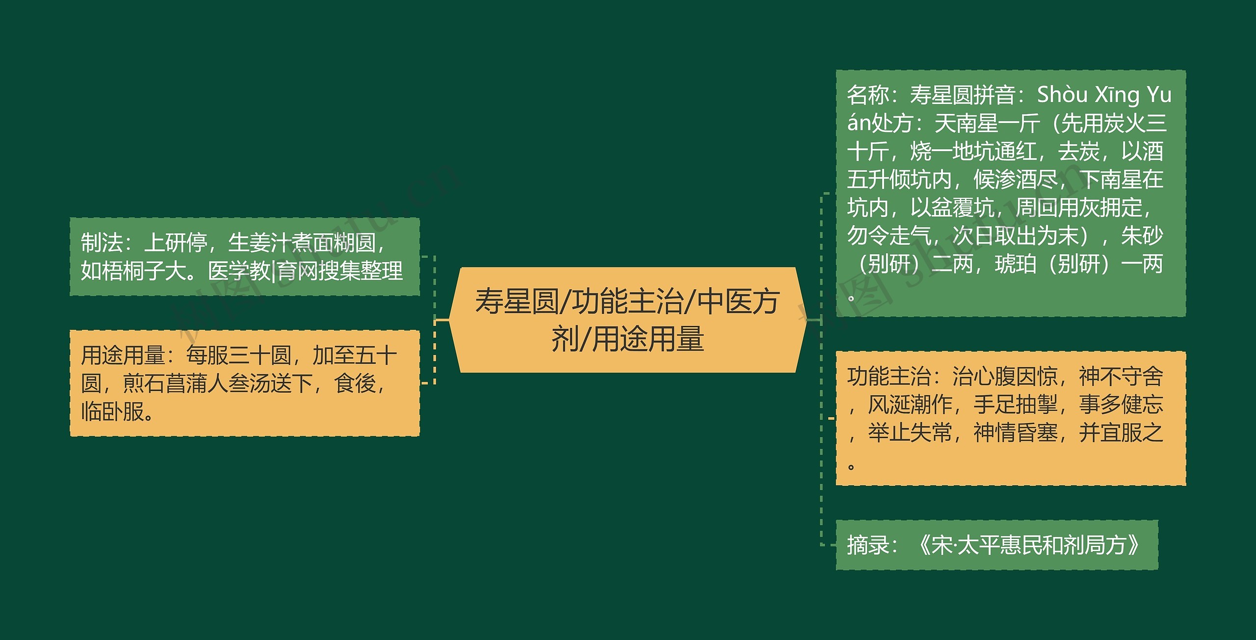 寿星圆/功能主治/中医方剂/用途用量思维导图