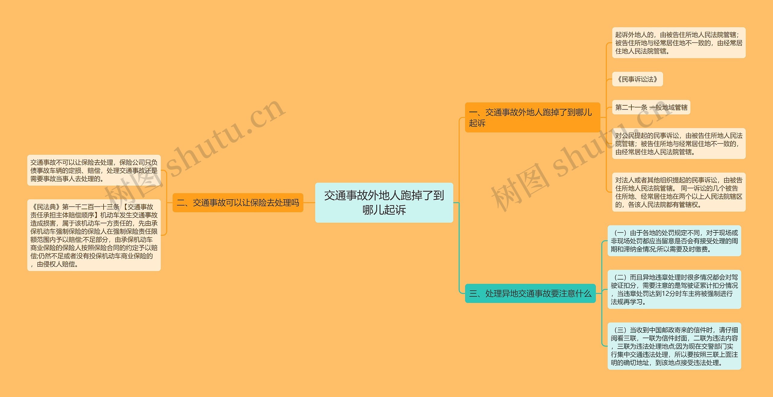 交通事故外地人跑掉了到哪儿起诉思维导图