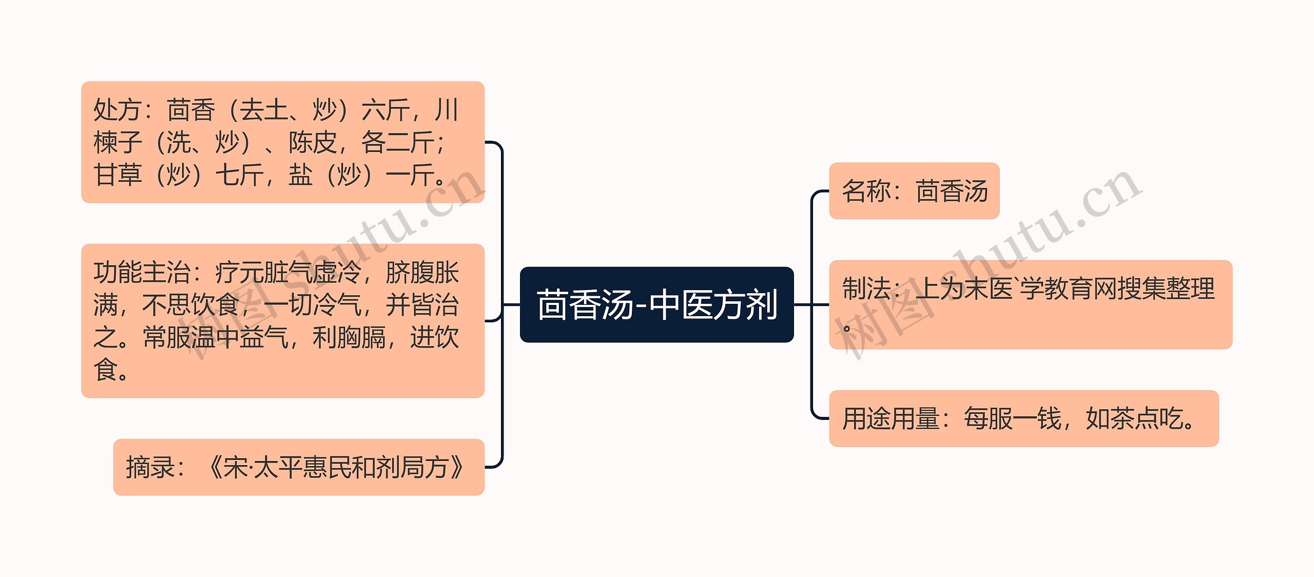 茴香汤-中医方剂思维导图