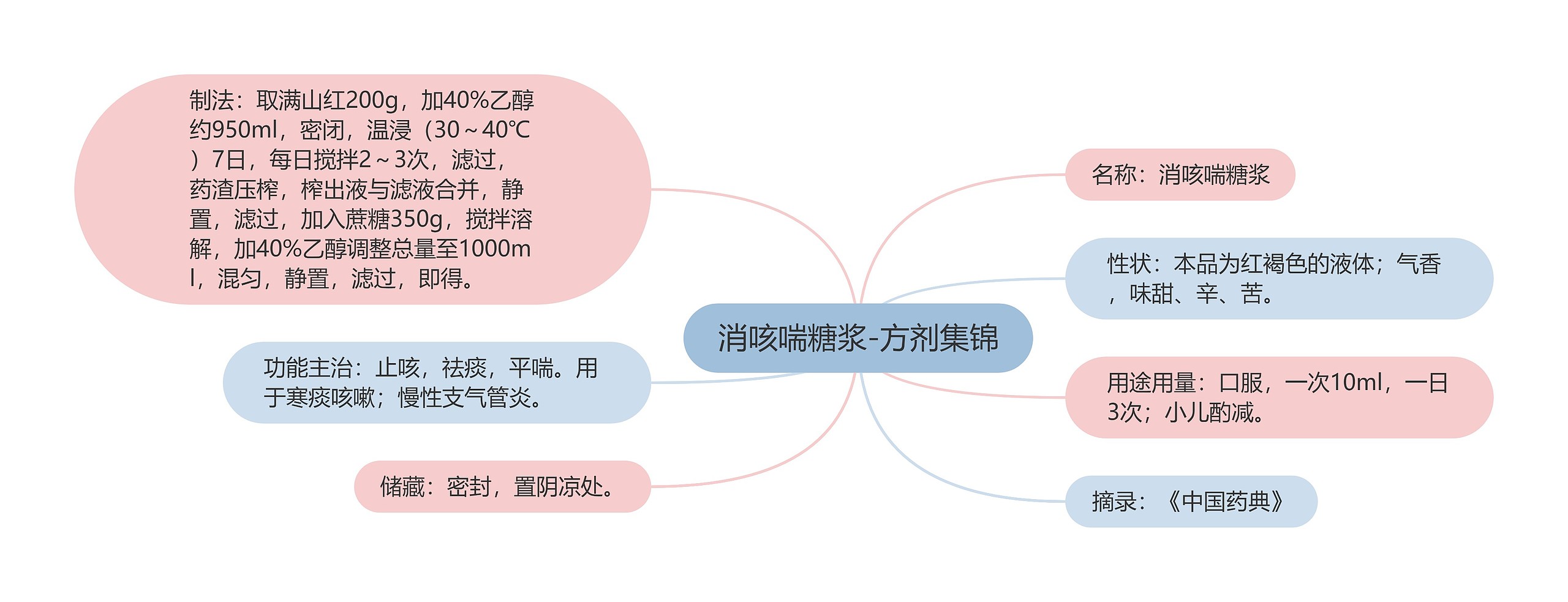 消咳喘糖浆-方剂集锦思维导图