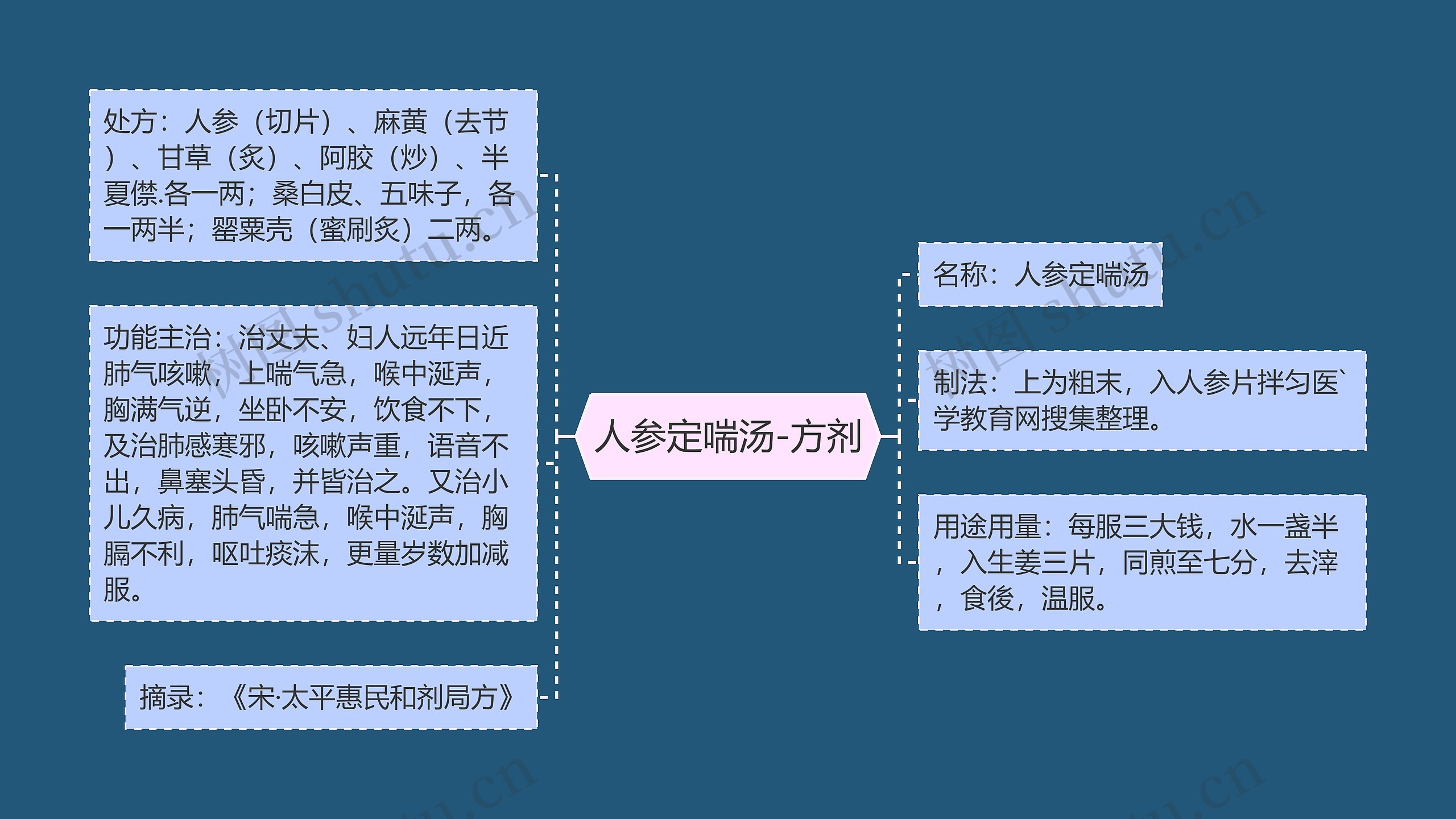 人参定喘汤-方剂思维导图