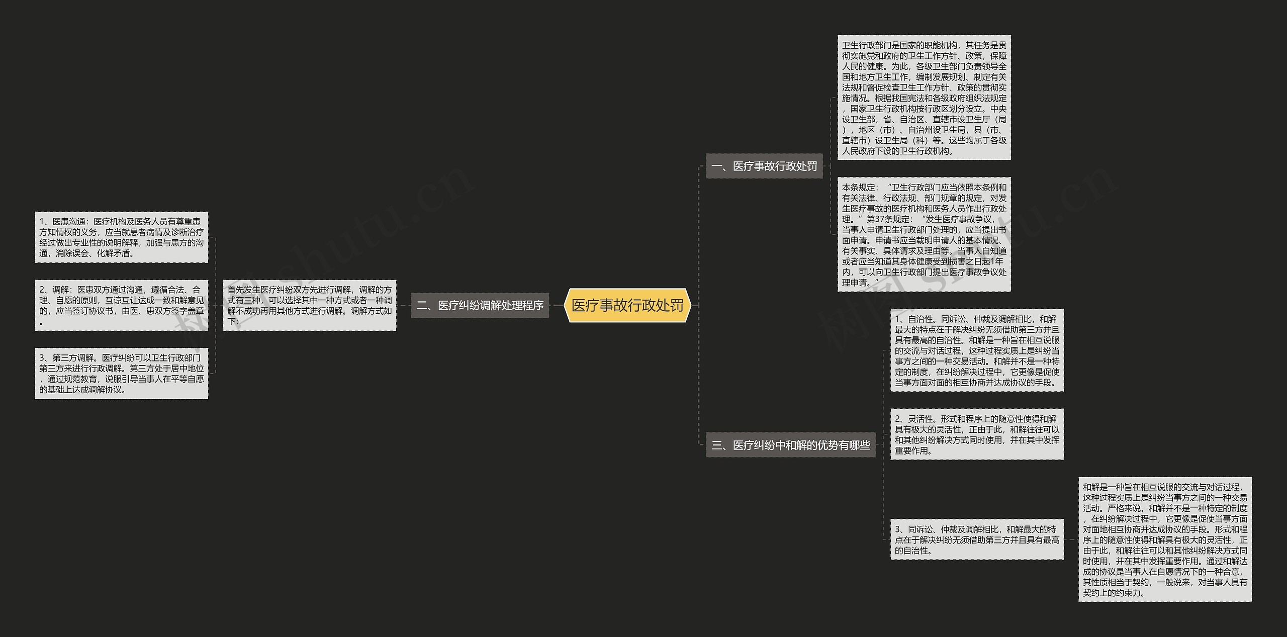 医疗事故行政处罚思维导图