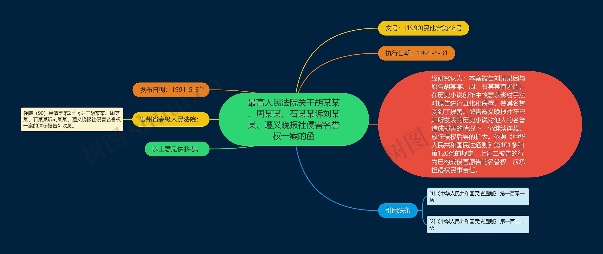 最高人民法院关于胡某某、周某某、石某某诉刘某某、遵义晚报社侵害名誉权一案的函思维导图