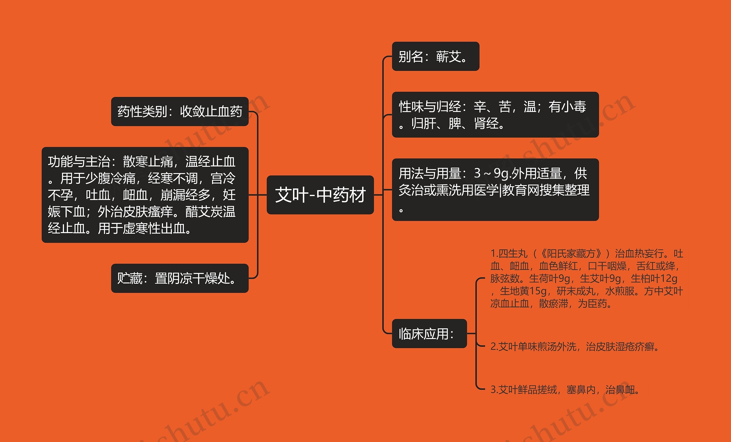 艾叶-中药材思维导图