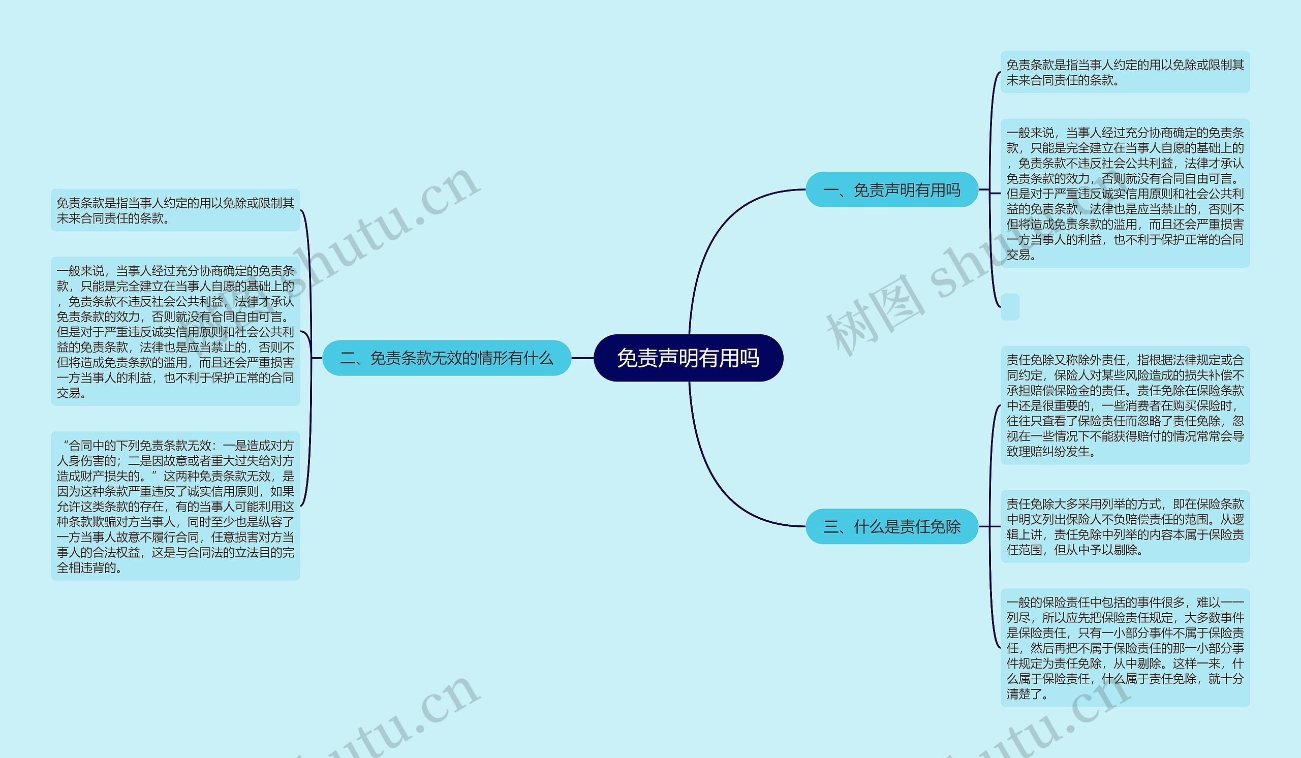 免责声明有用吗思维导图