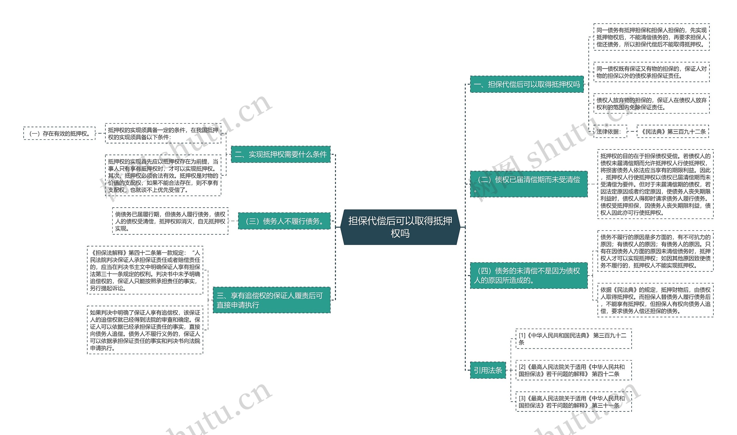 担保代偿后可以取得抵押权吗思维导图