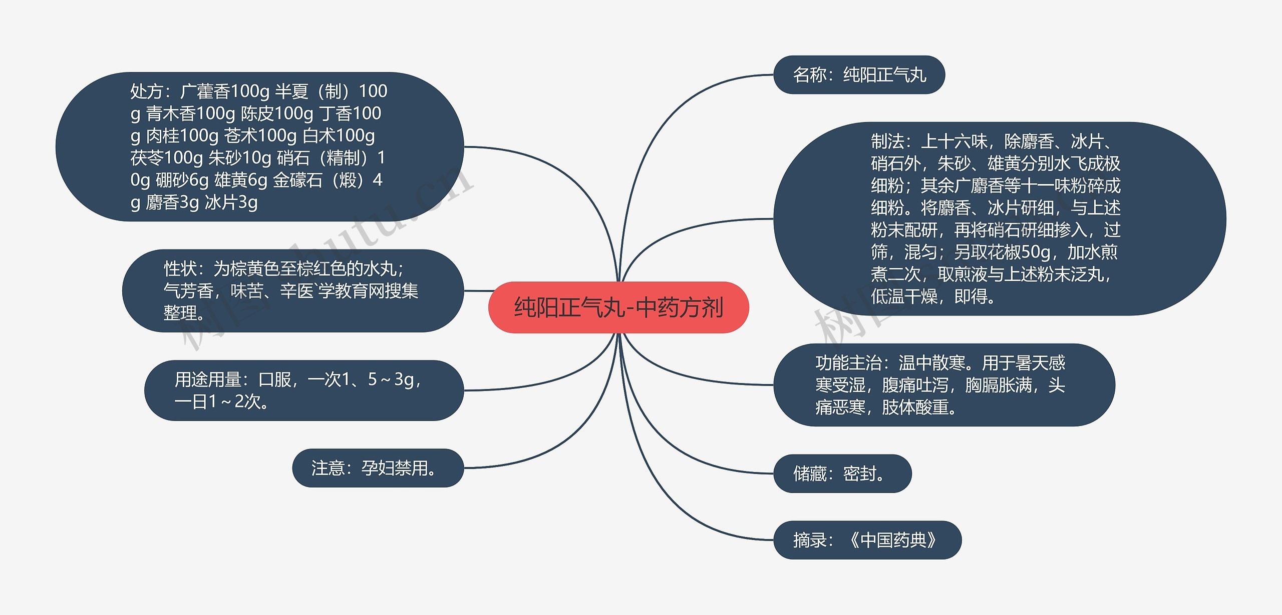 纯阳正气丸-中药方剂思维导图