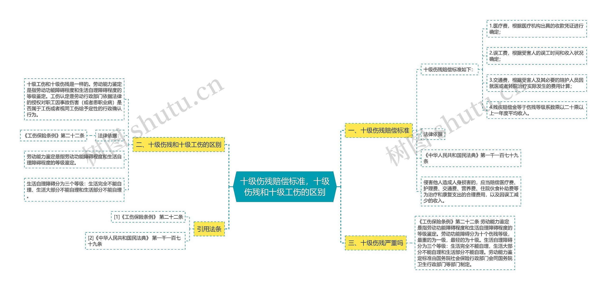 十级伤残赔偿标准，十级伤残和十级工伤的区别思维导图