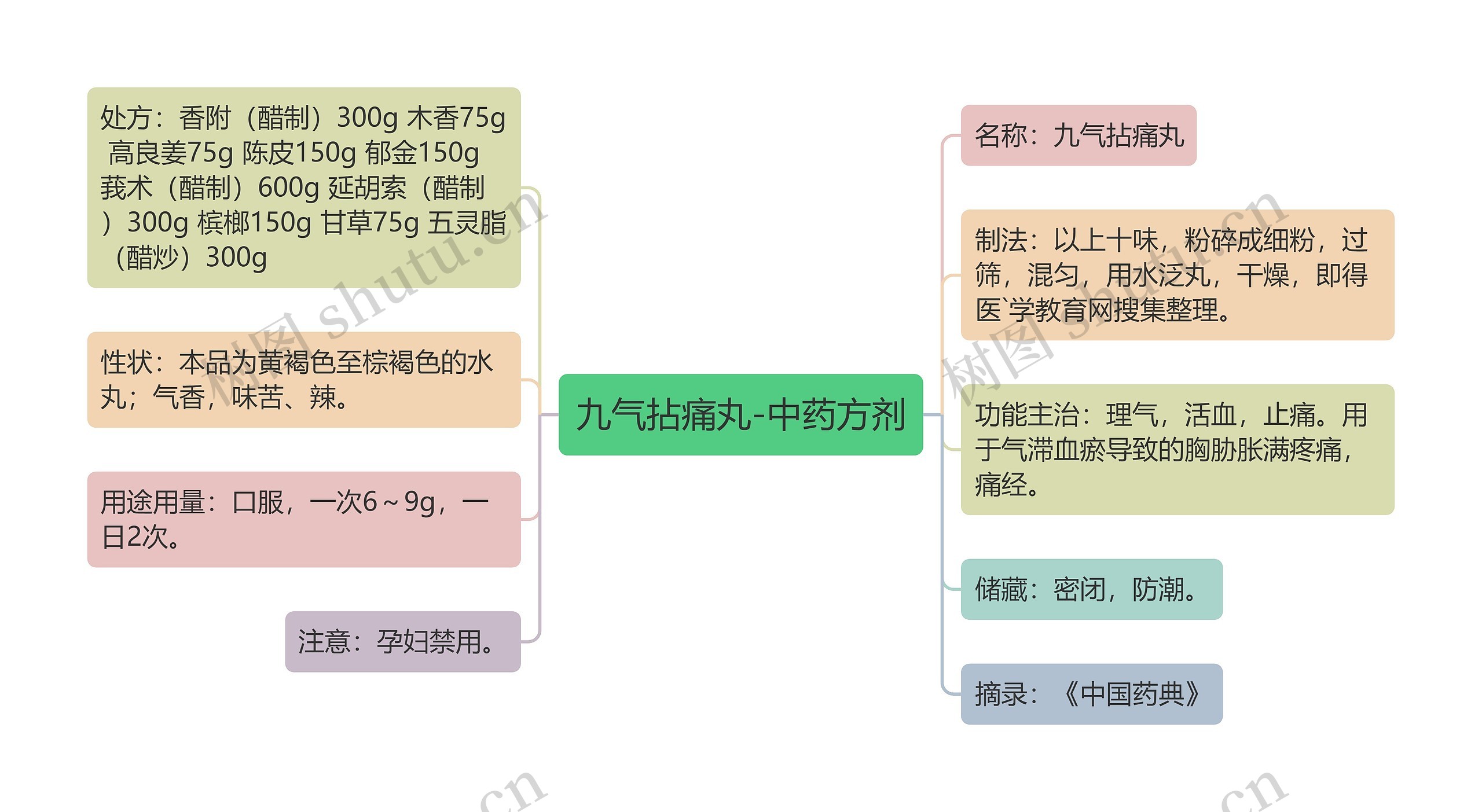 九气拈痛丸-中药方剂