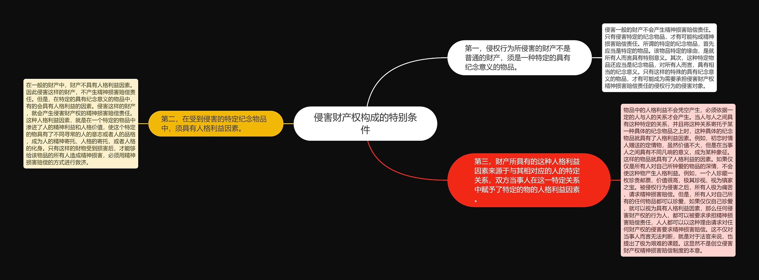 侵害财产权构成的特别条件思维导图