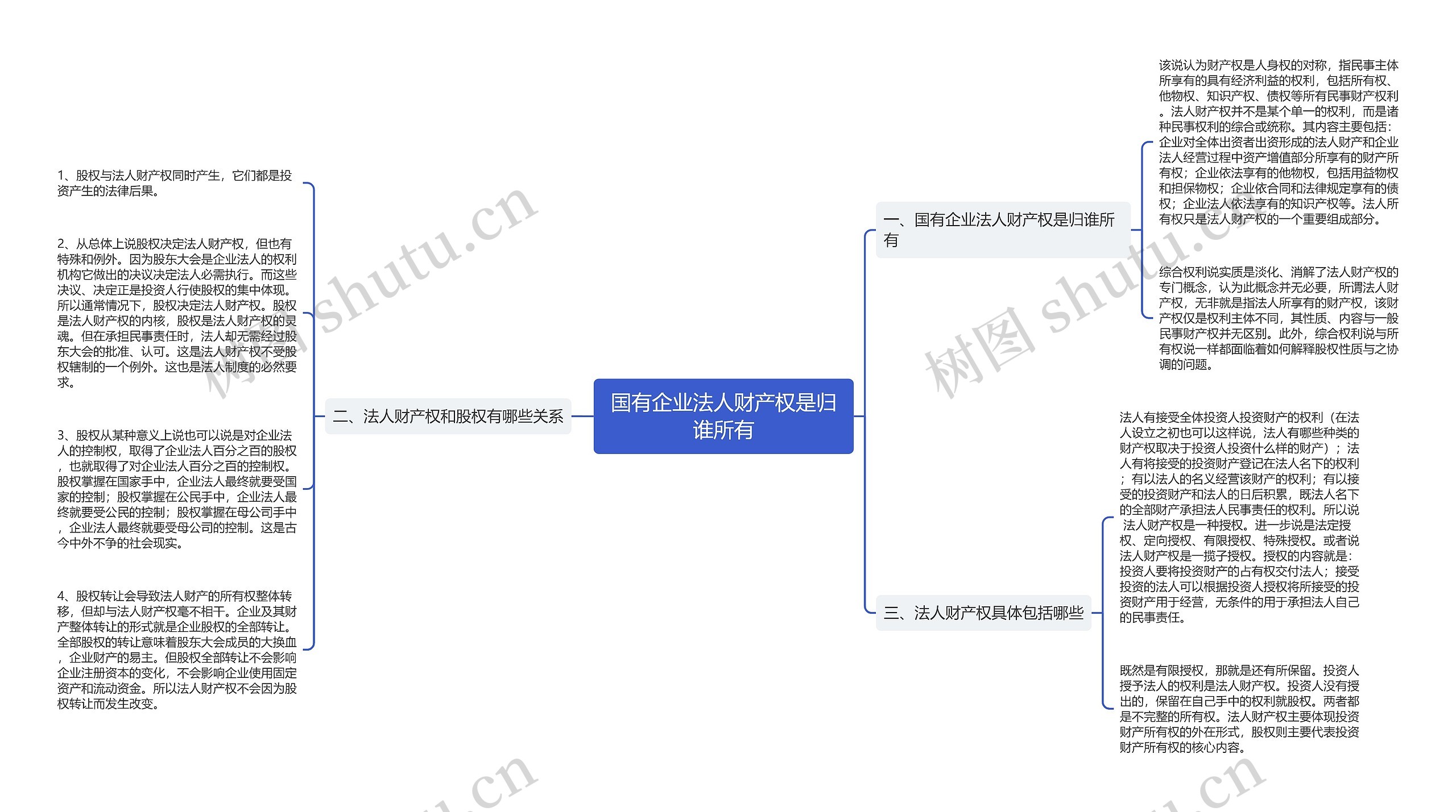 国有企业法人财产权是归谁所有思维导图