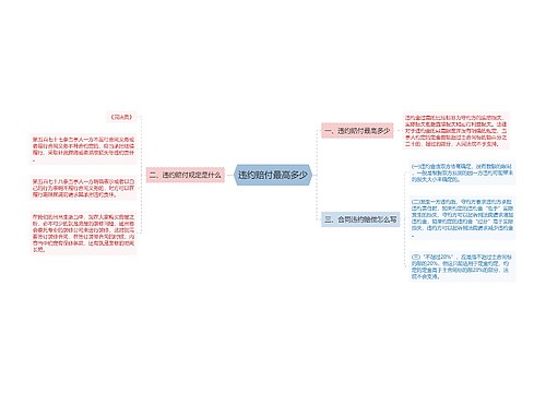 违约赔付最高多少