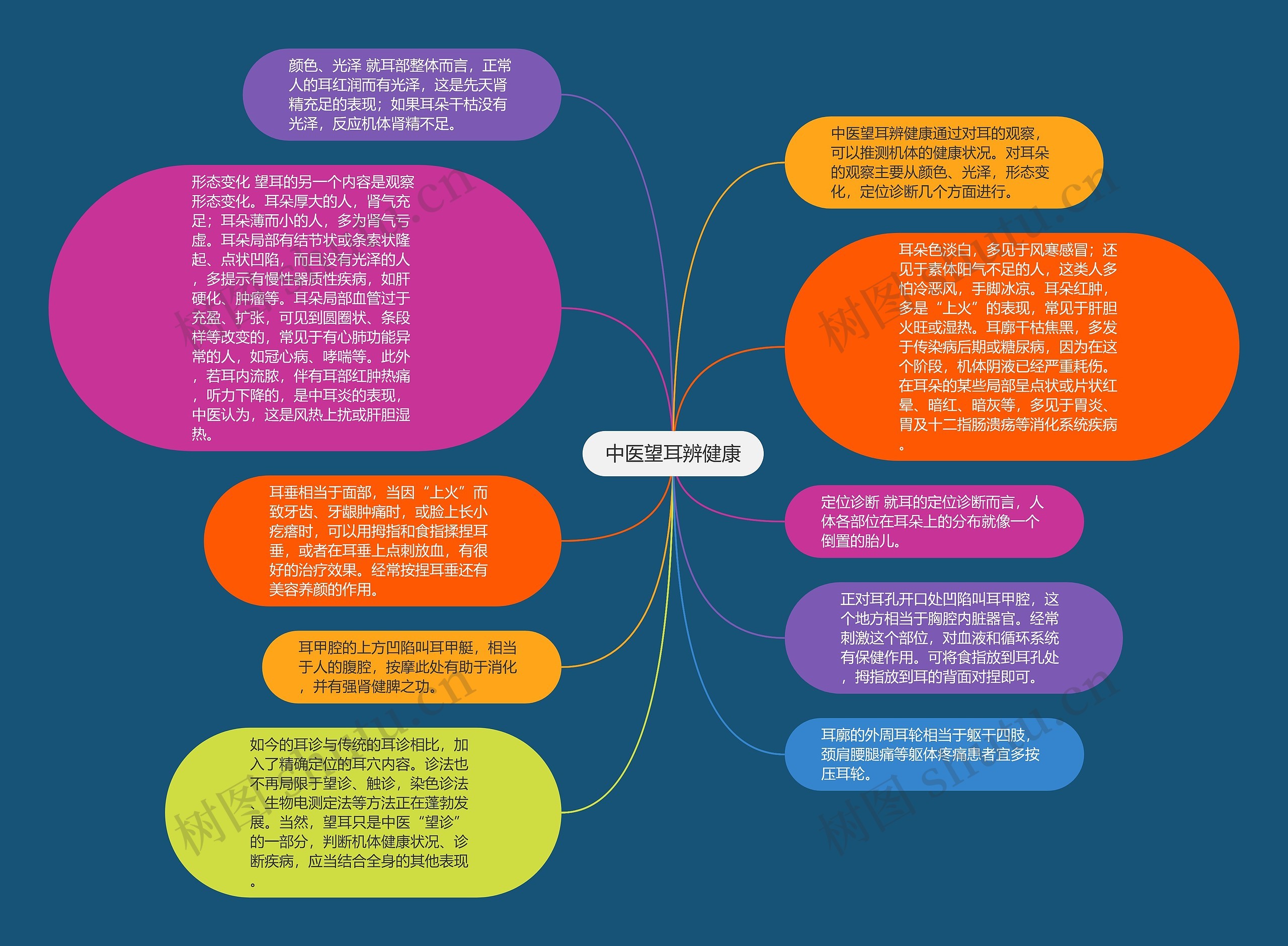 中医望耳辨健康思维导图