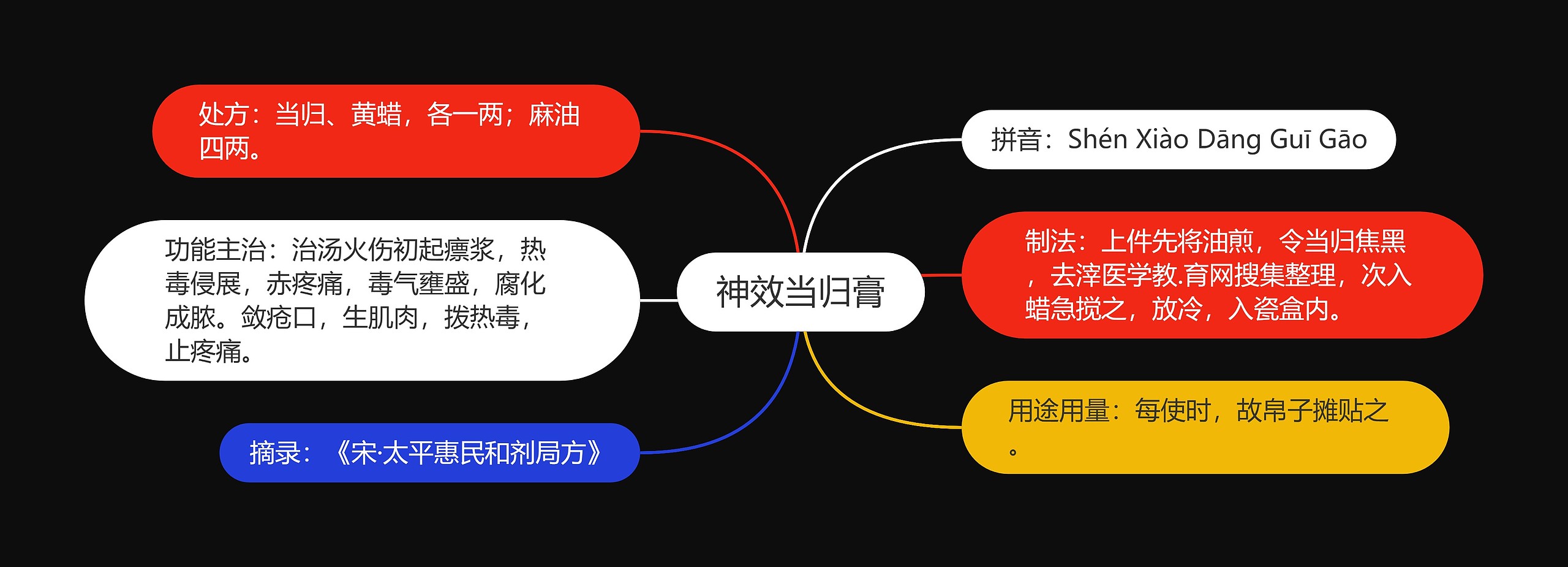 神效当归膏思维导图