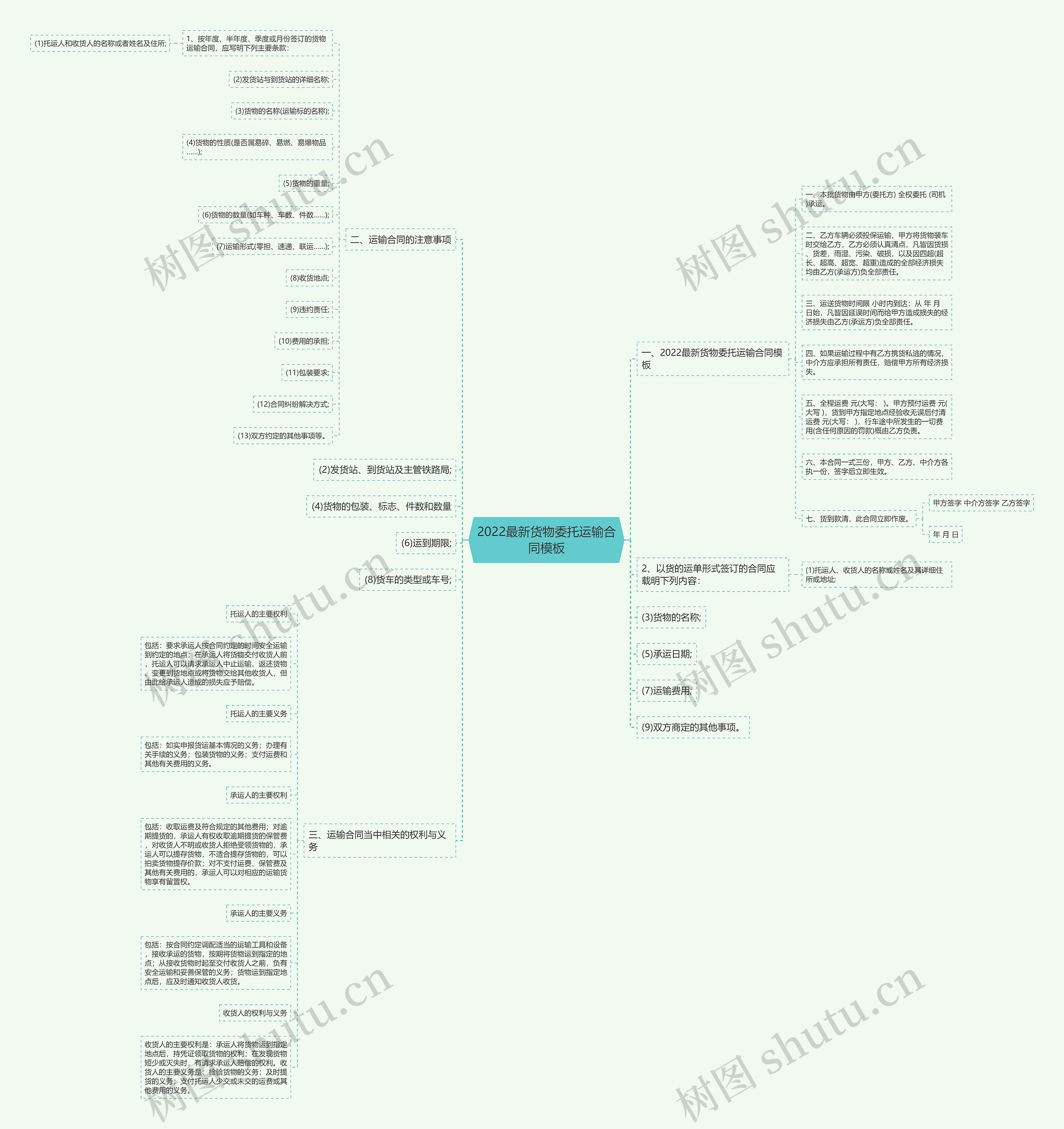 2022最新货物委托运输合同思维导图