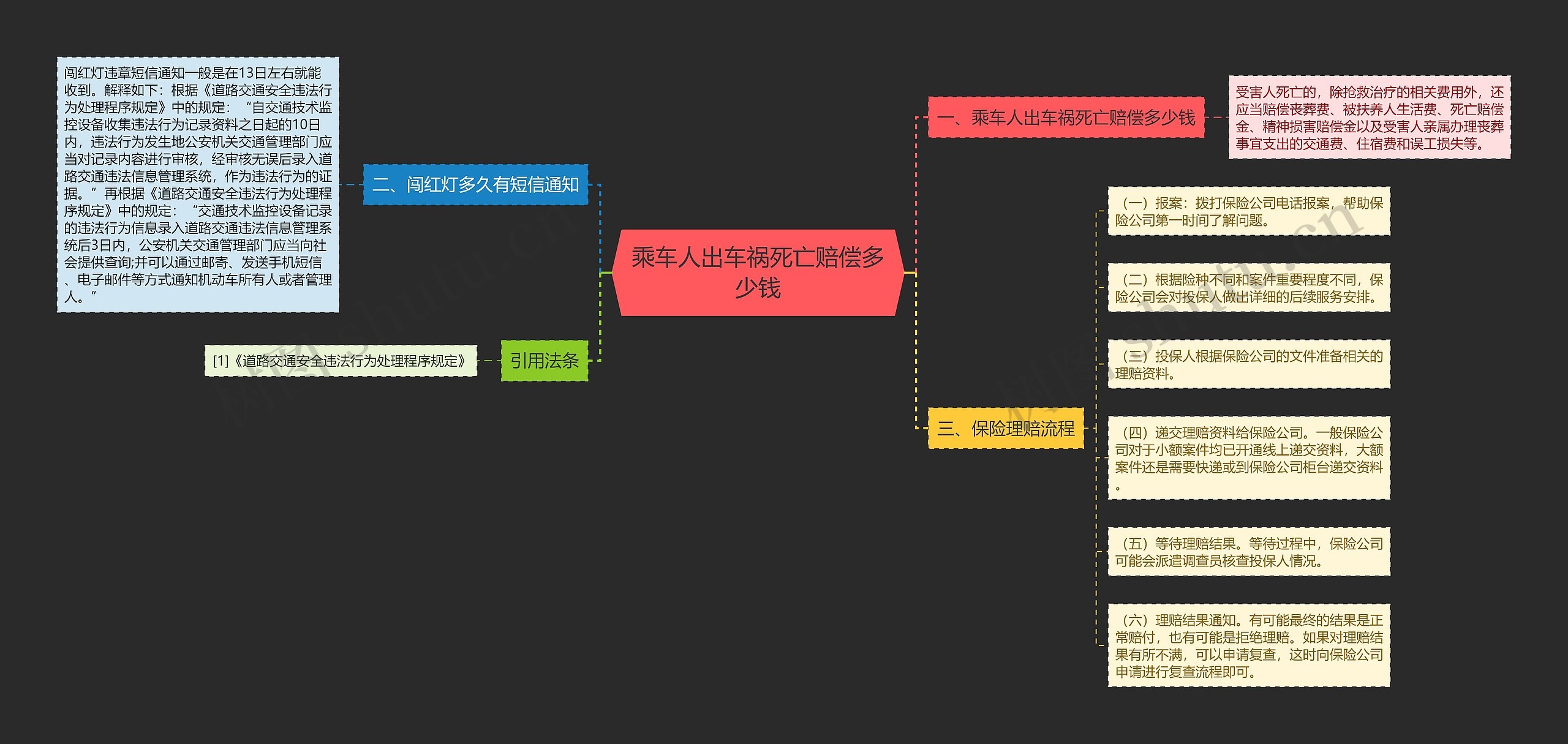 乘车人出车祸死亡赔偿多少钱思维导图