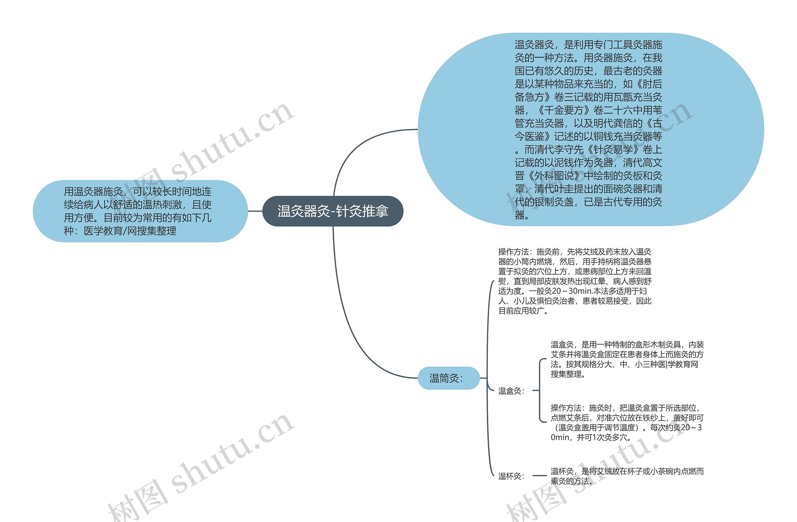 温灸器灸-针灸推拿思维导图