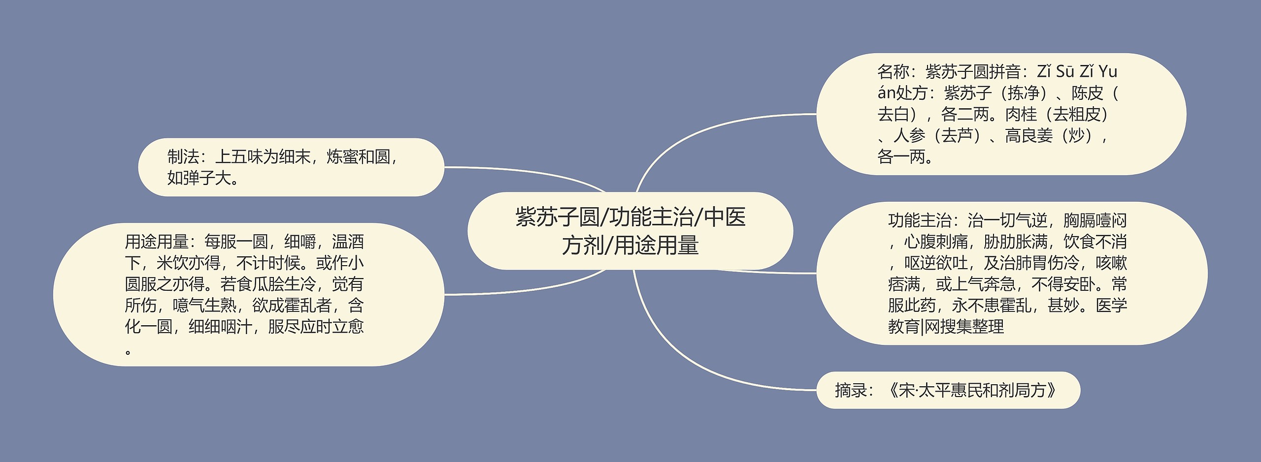 紫苏子圆/功能主治/中医方剂/用途用量 紫苏子圆/功能主治/中医方剂/用途用量