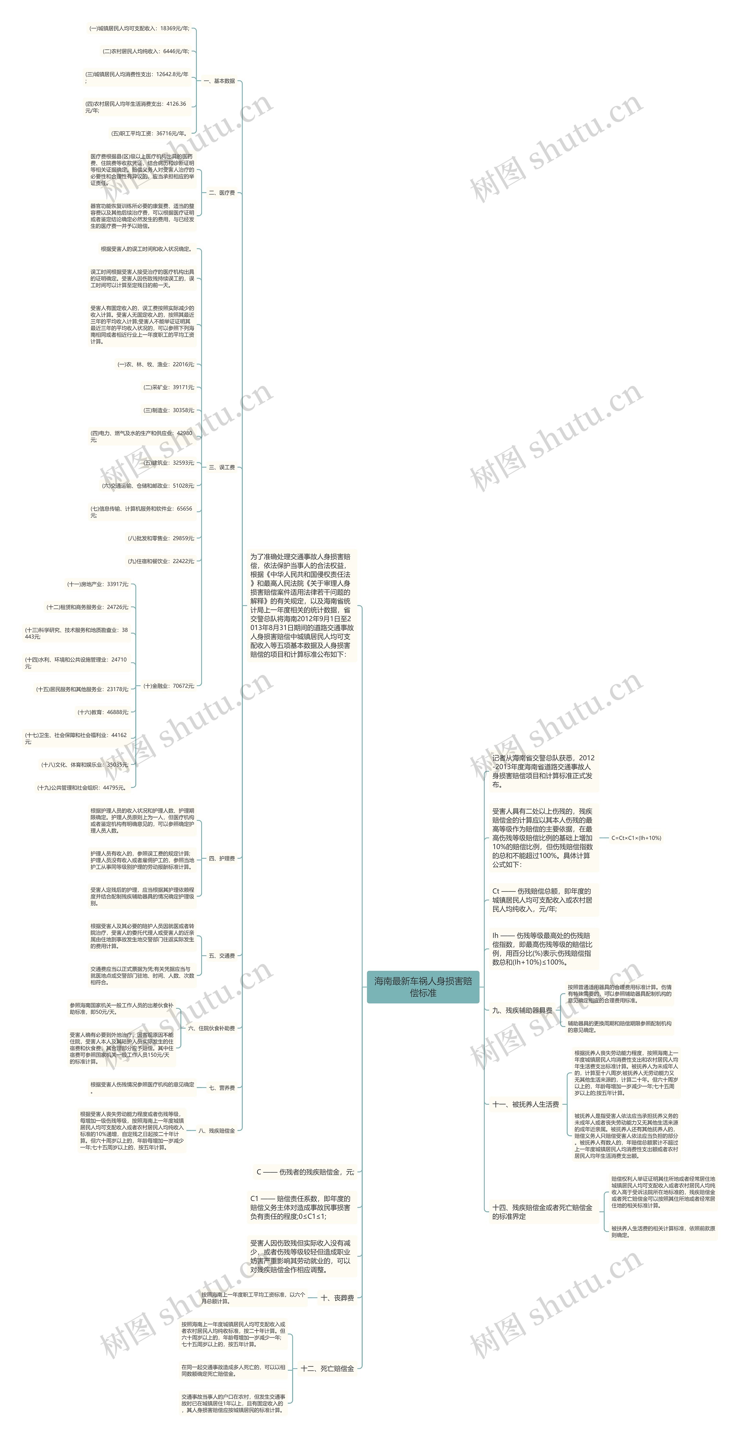 海南最新车祸人身损害赔偿标准思维导图